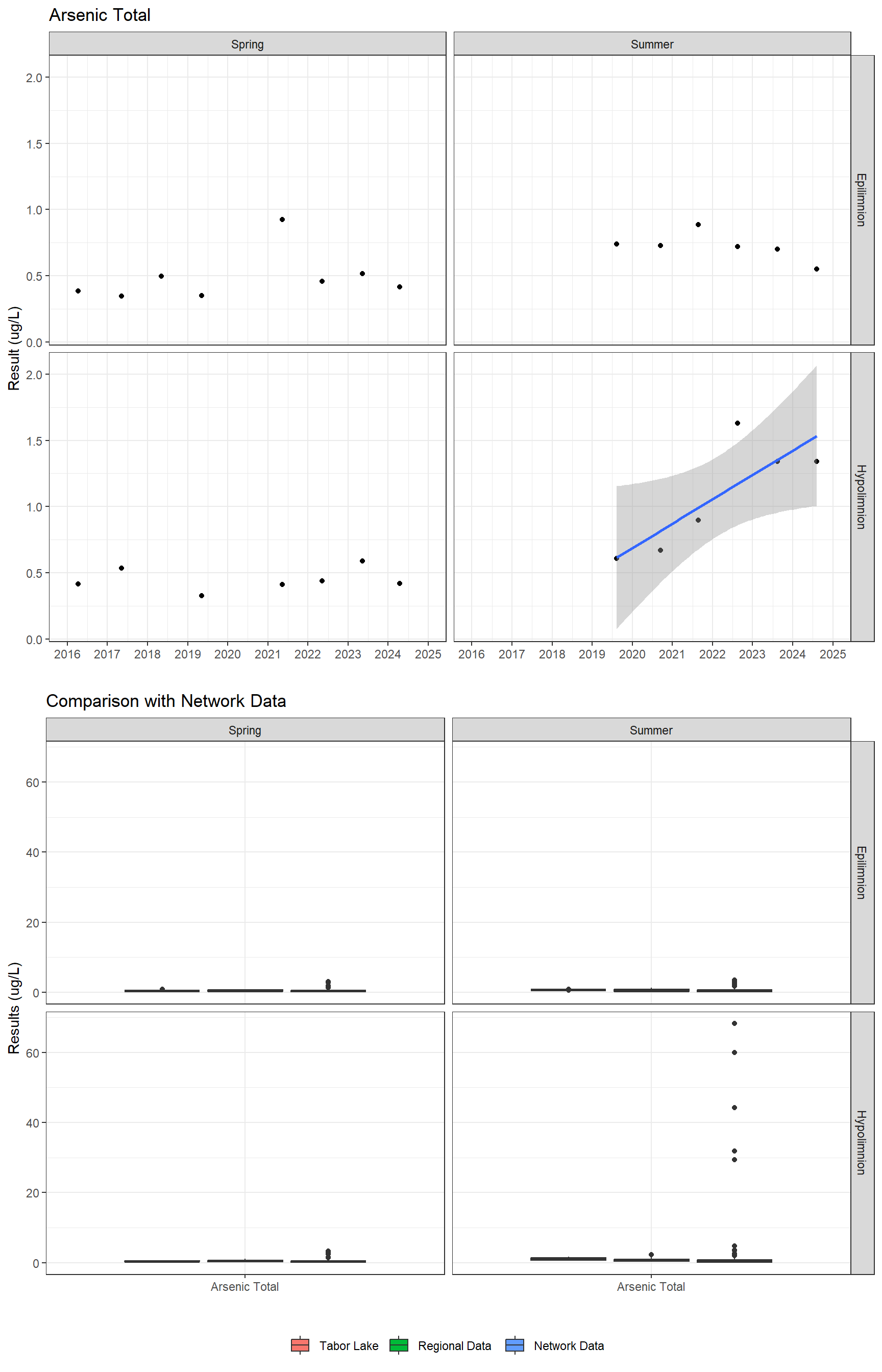 Series of plots showing results for total metals