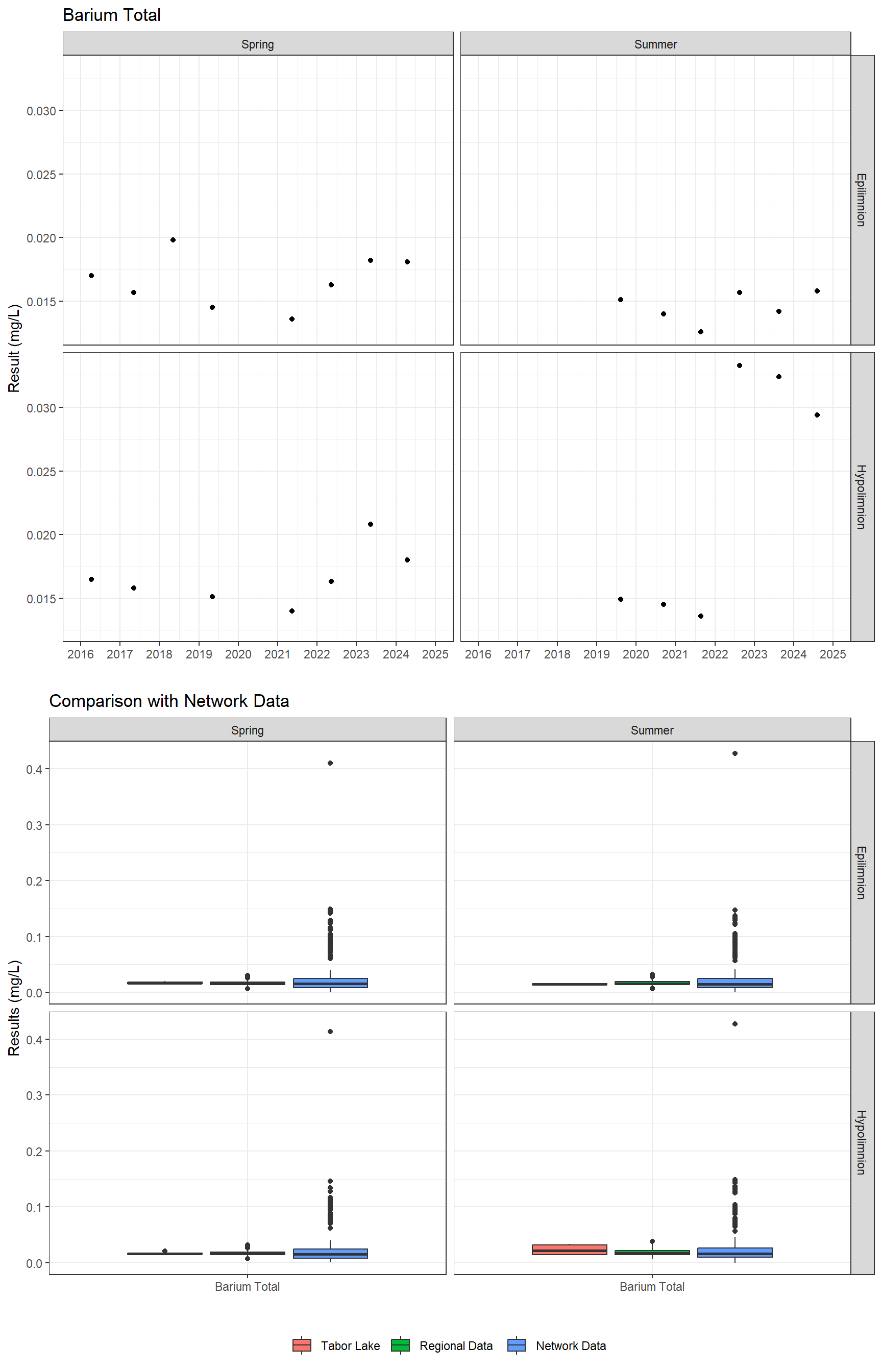 Series of plots showing results for total metals