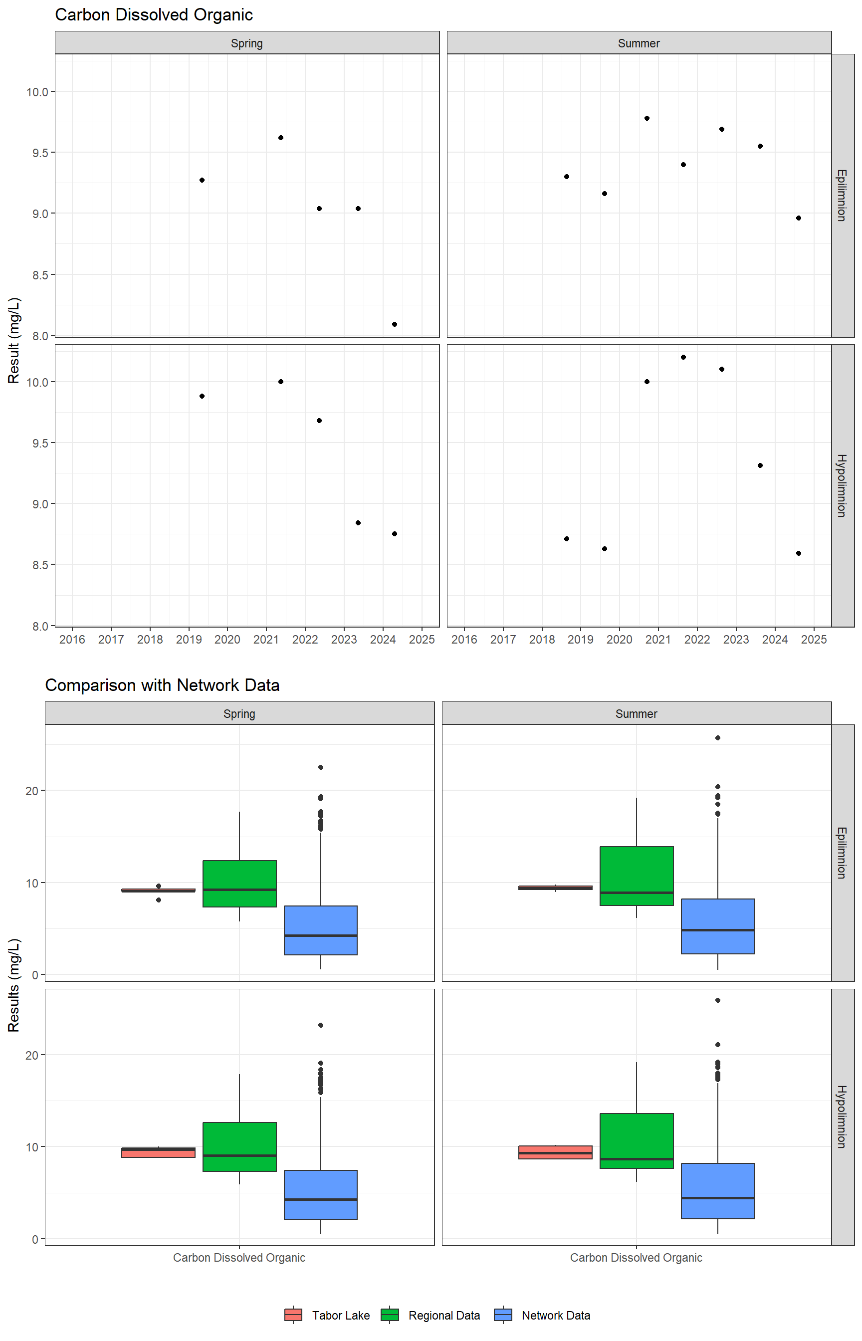 Series of plots showing results for nutrients