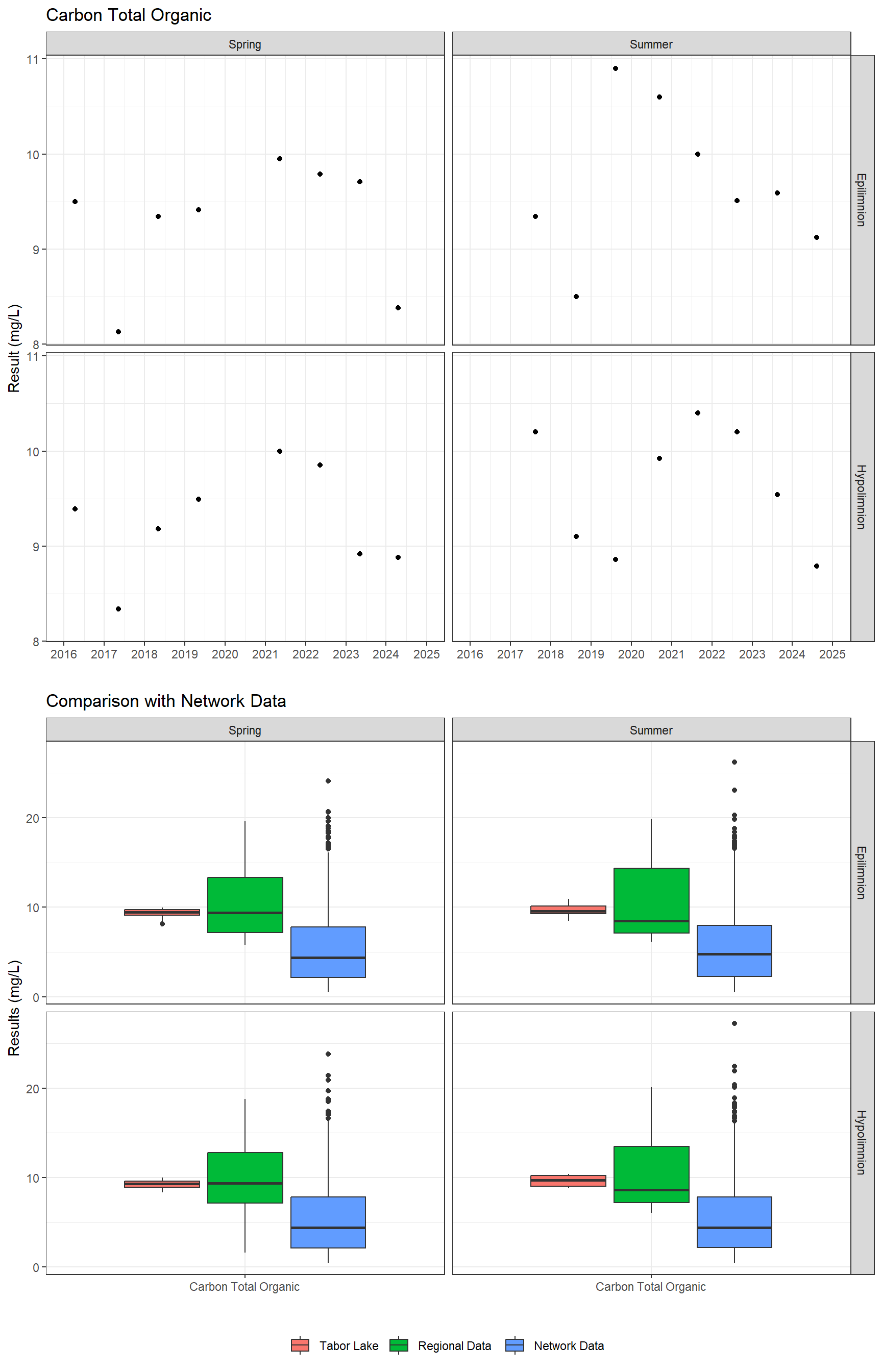 Series of plots showing results for nutrients