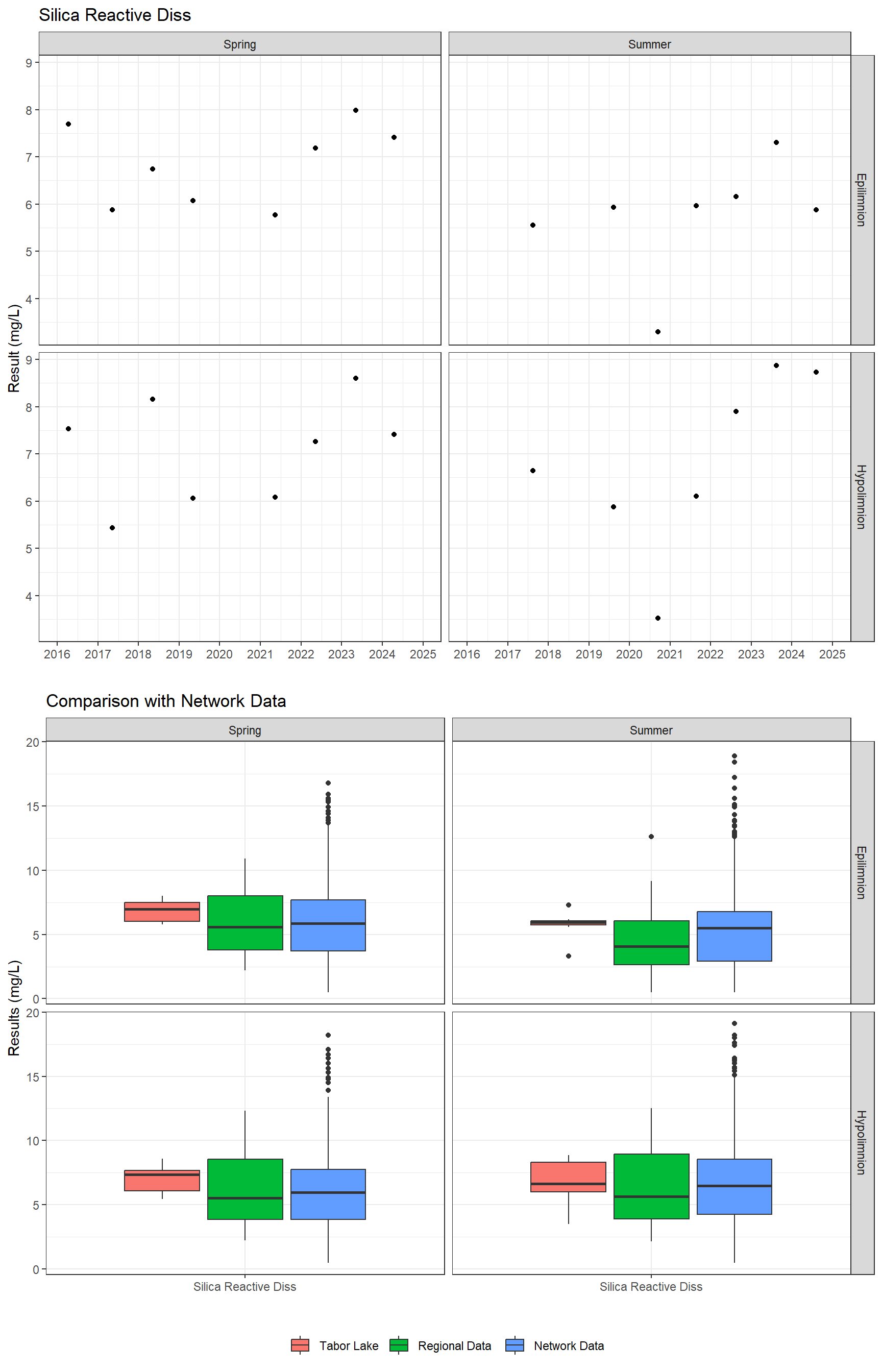 Series of plots showing results for nutrients