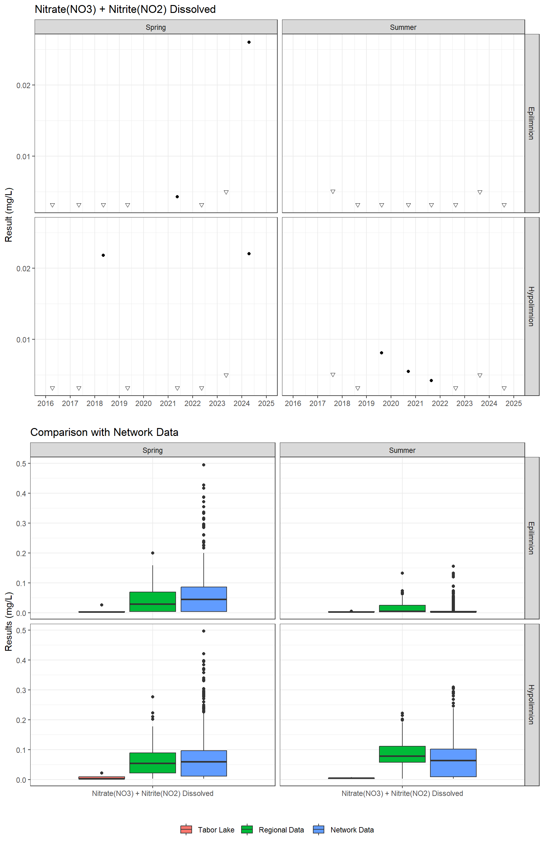 Series of plots showing results for nutrients