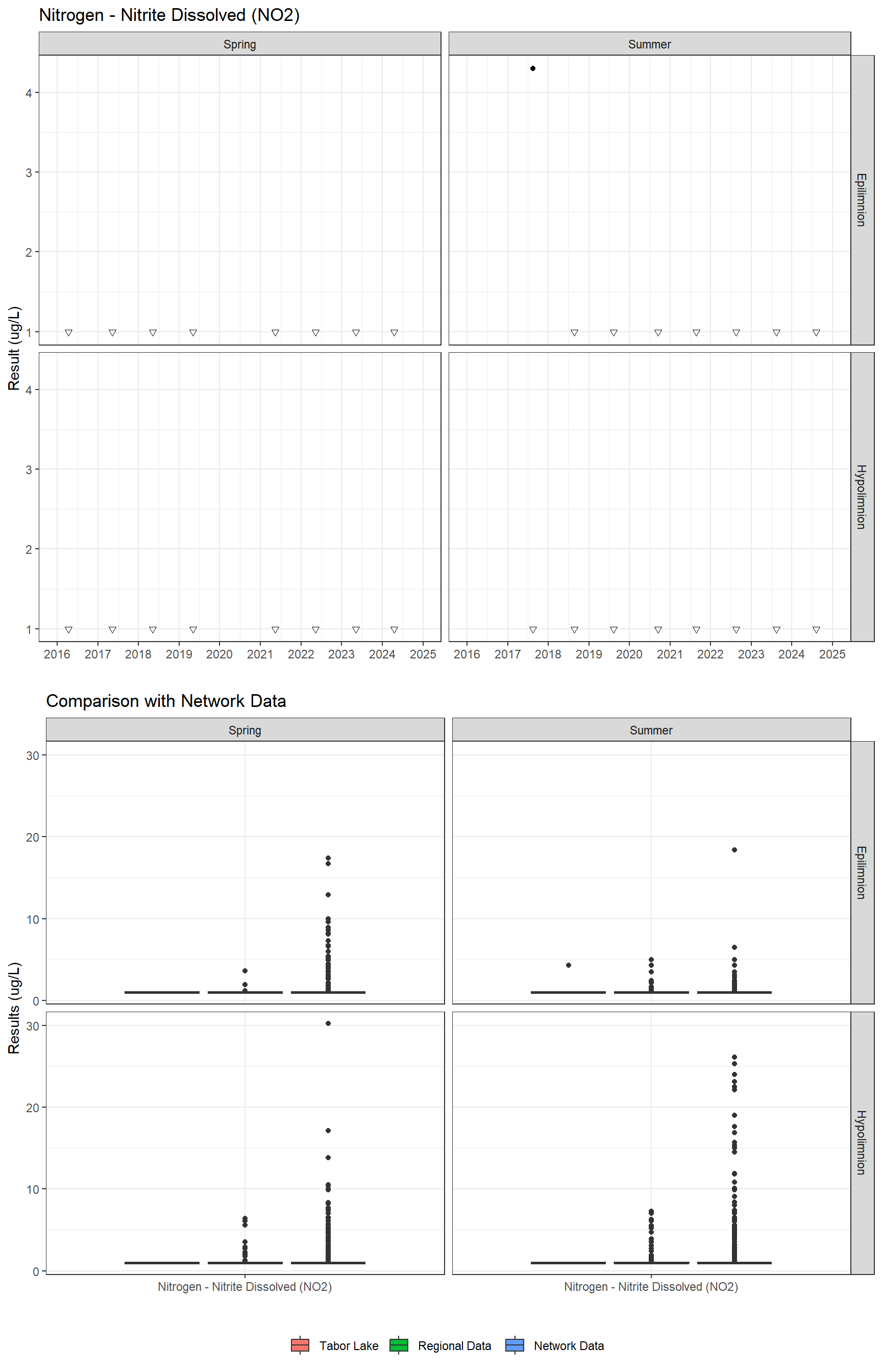 Series of plots showing results for nutrients