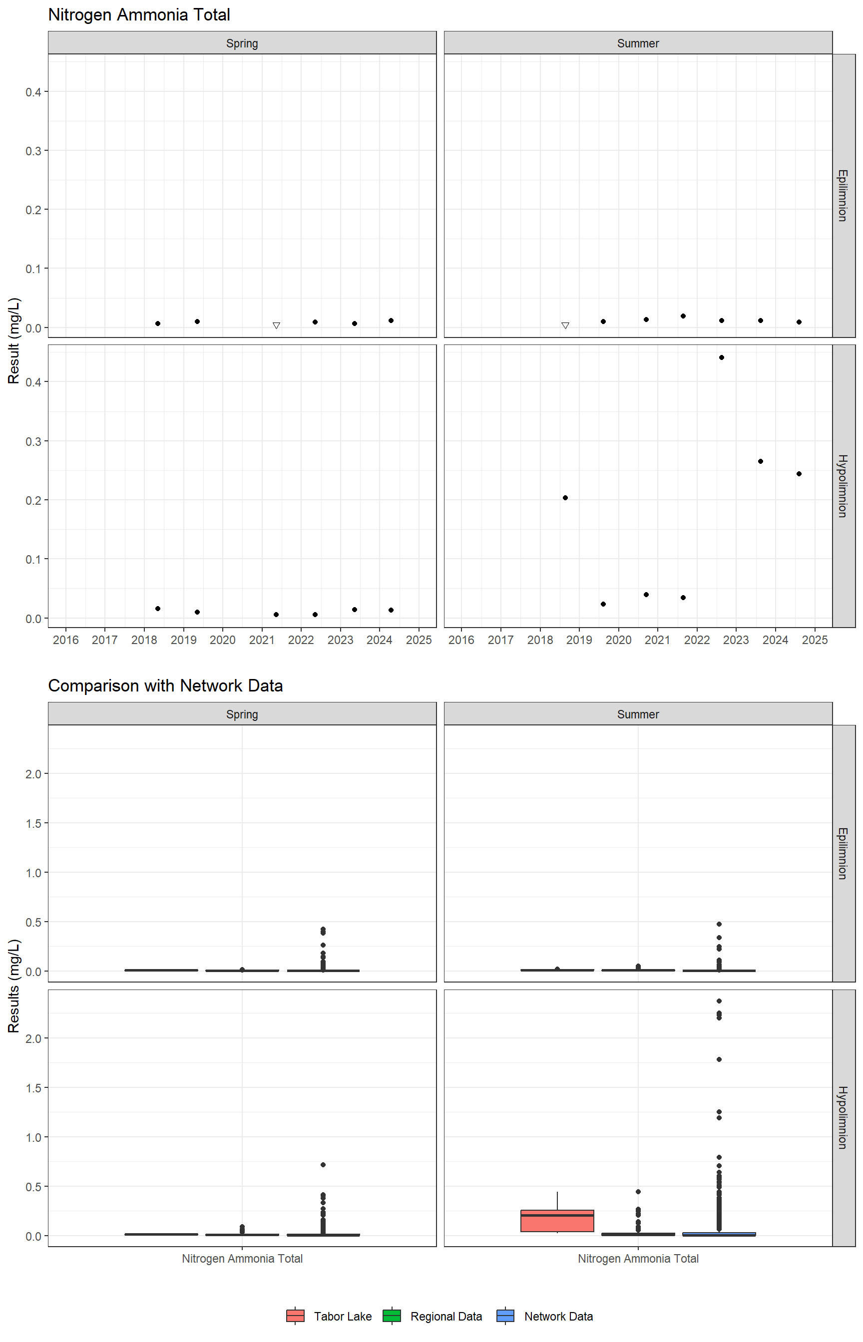 Series of plots showing results for nutrients