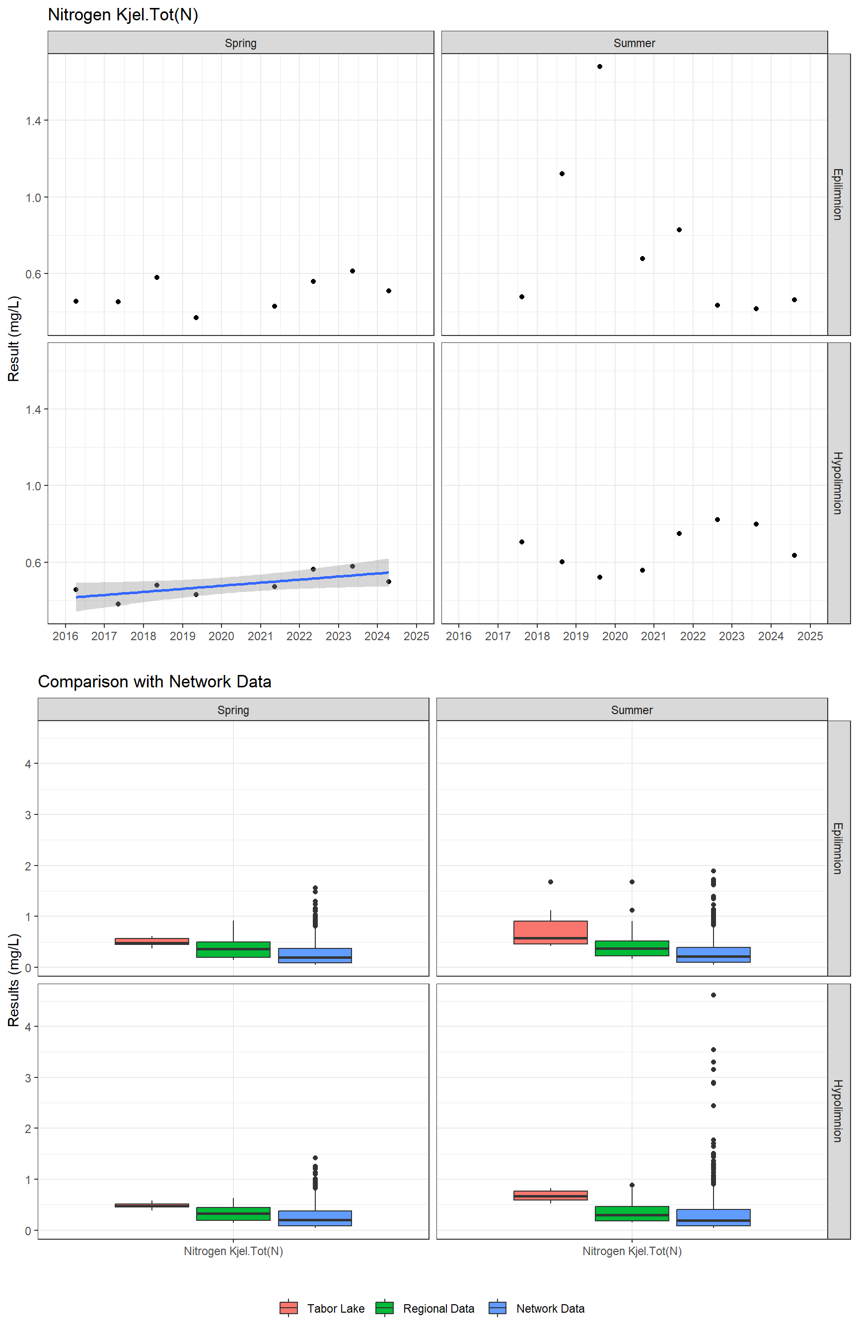 Series of plots showing results for nutrients