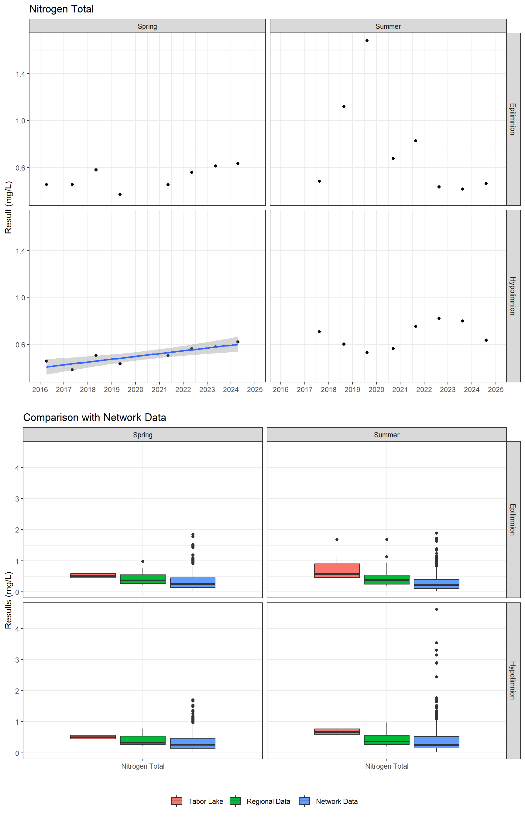 Series of plots showing results for nutrients