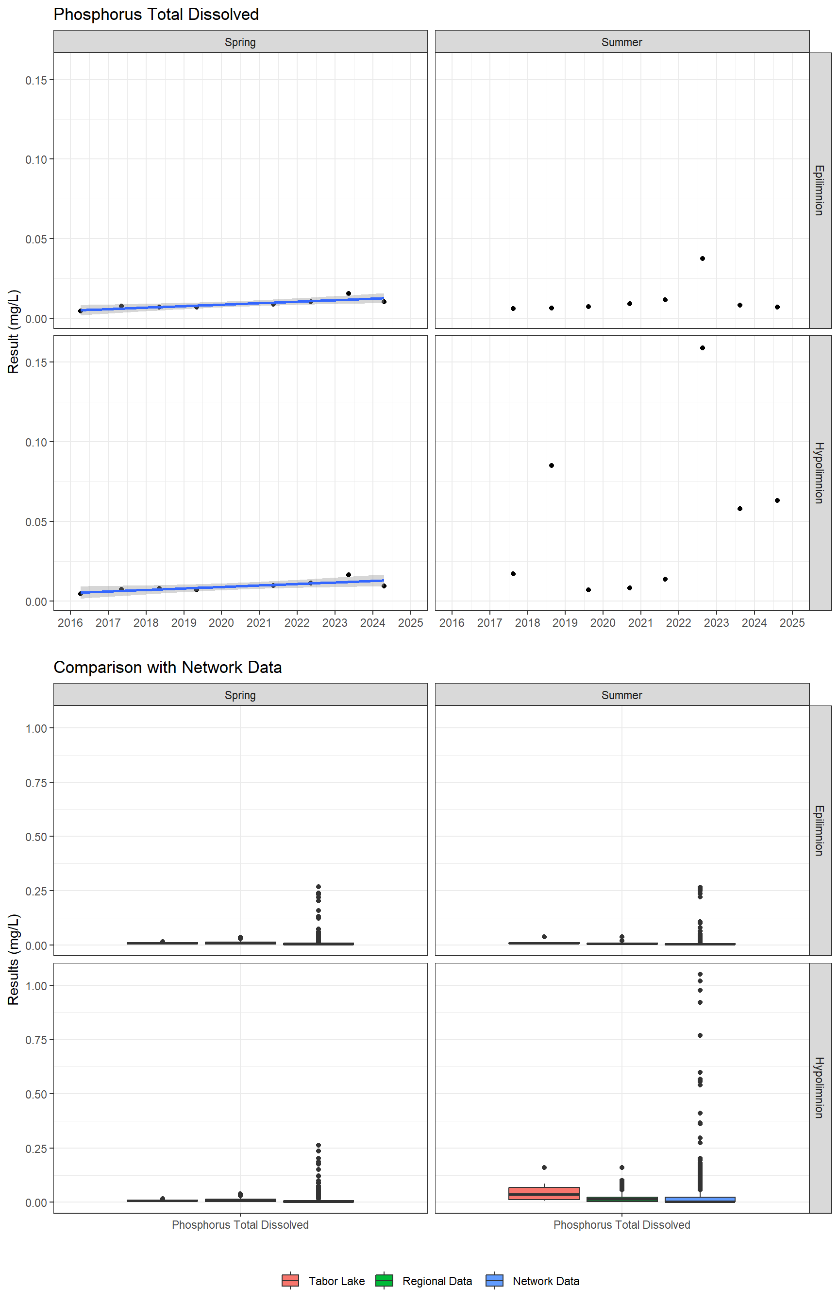 Series of plots showing results for nutrients