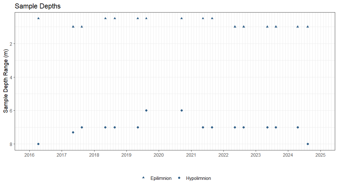 Plot showing the dates and depths of sampling