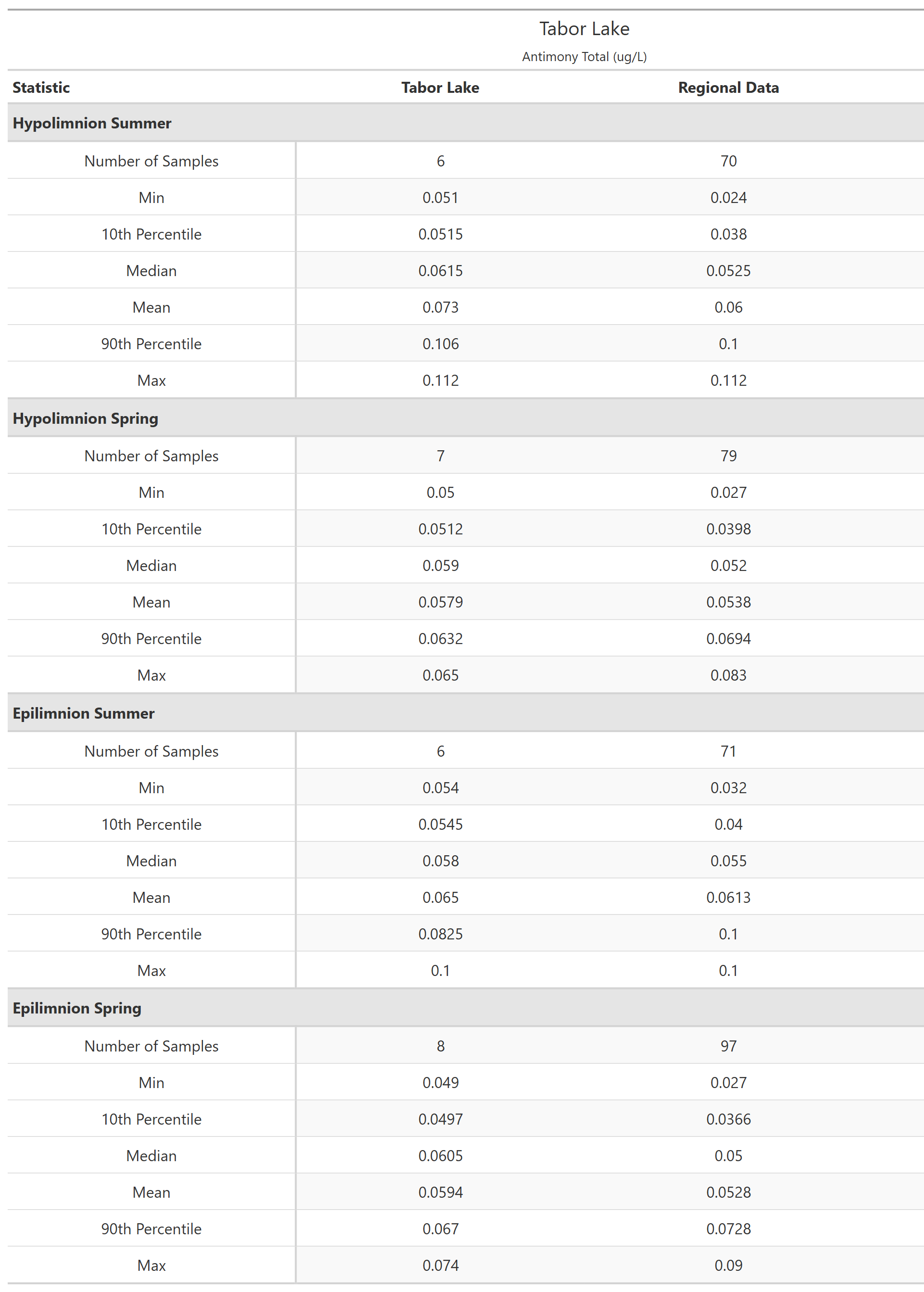 A table of summary statistics for Antimony Total with comparison to regional data