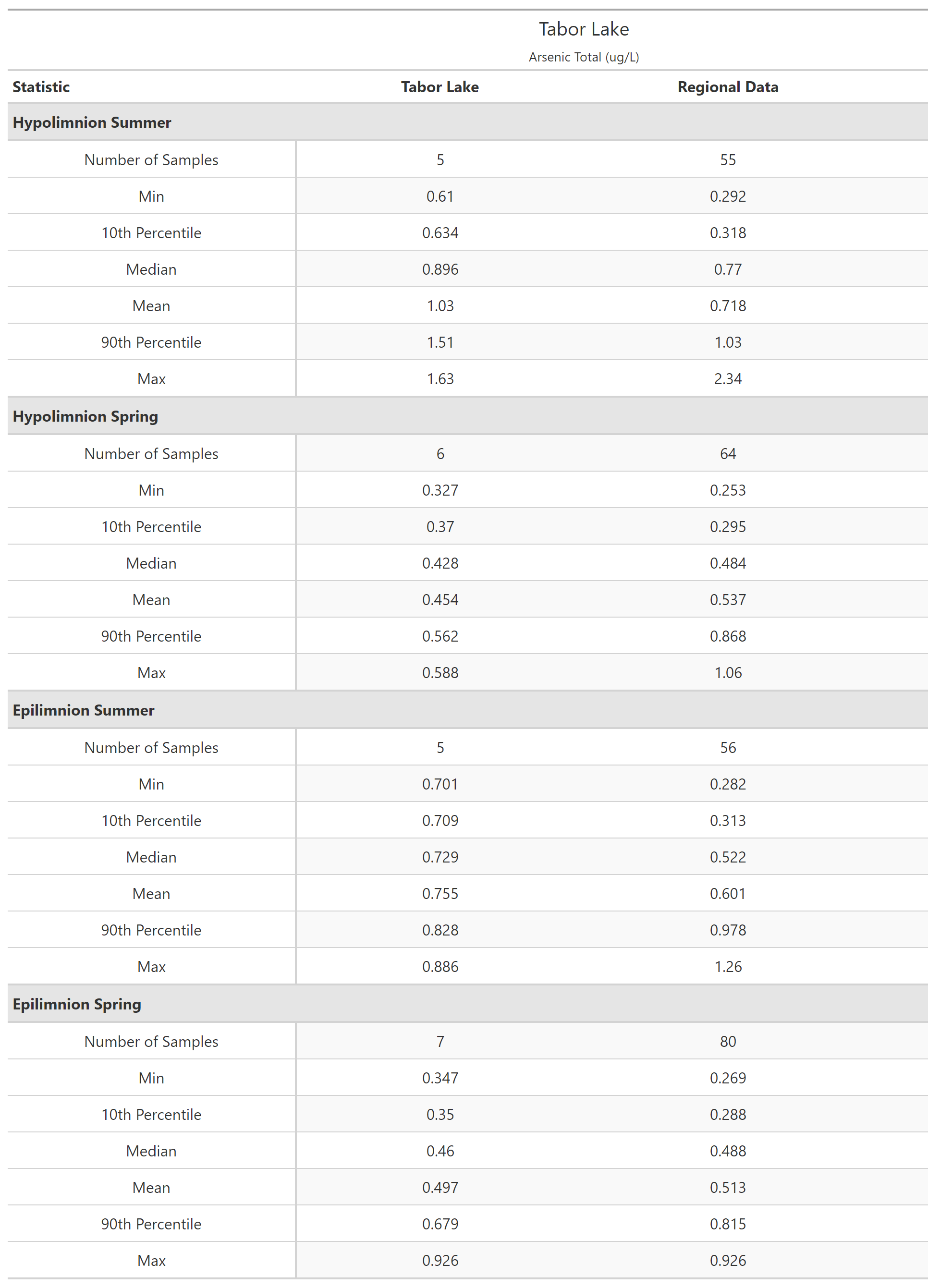 A table of summary statistics for Arsenic Total with comparison to regional data