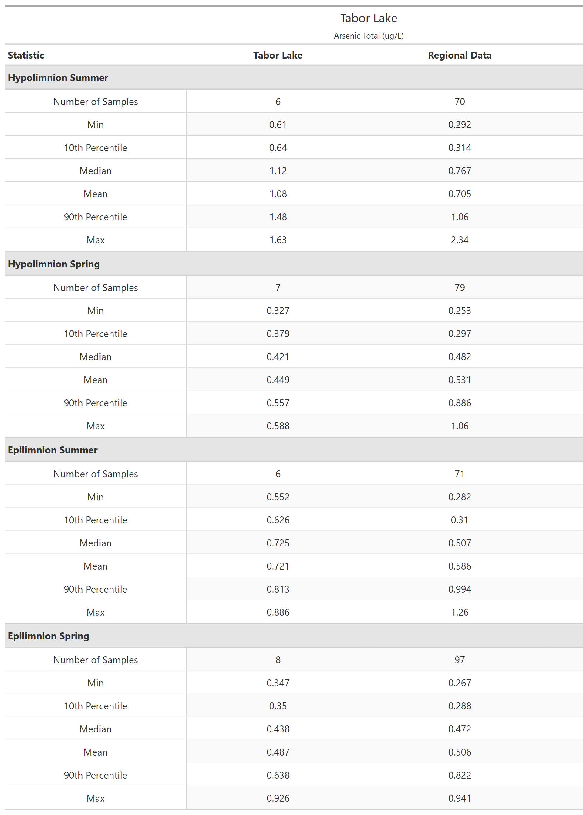 A table of summary statistics for Arsenic Total with comparison to regional data