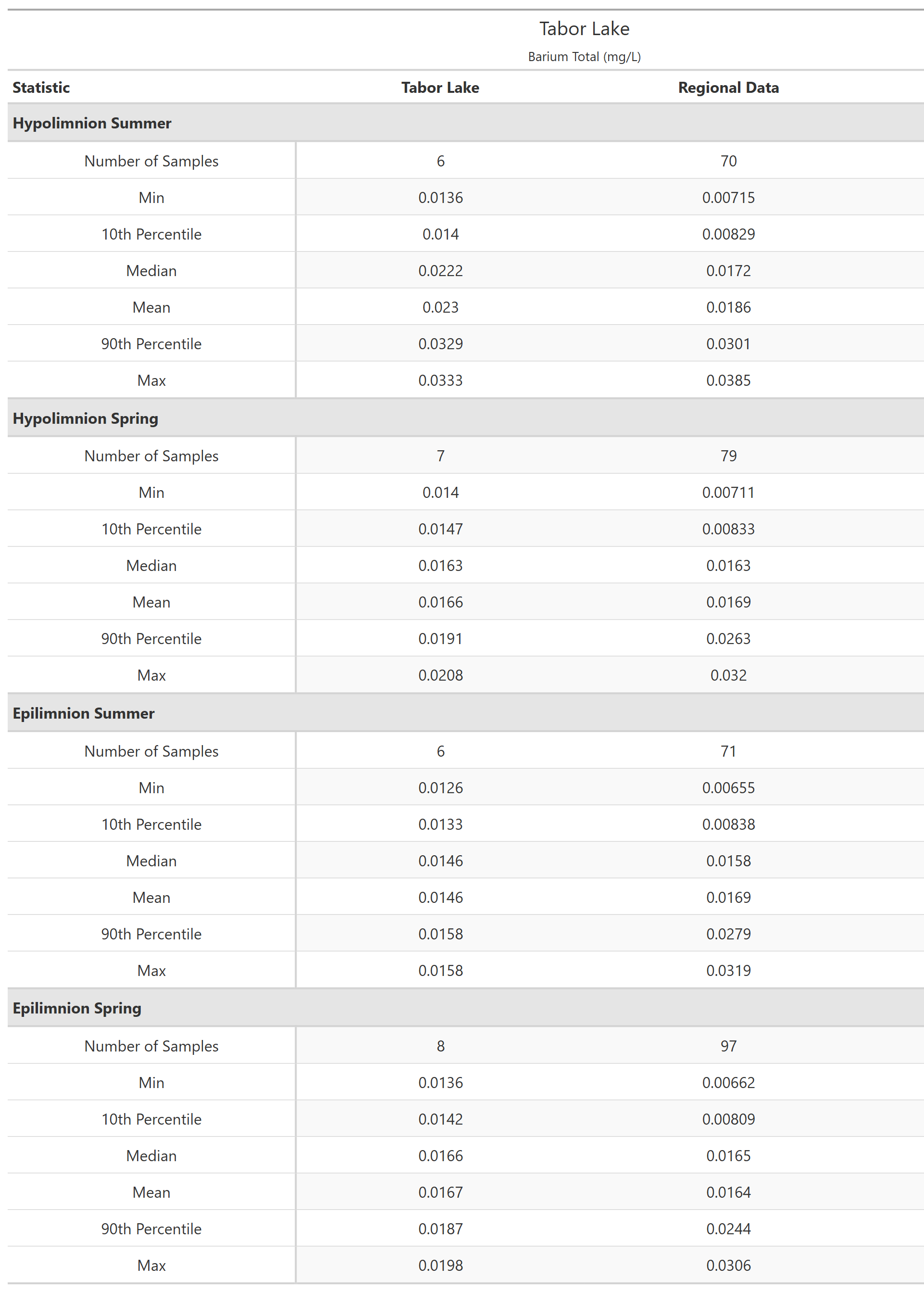 A table of summary statistics for Barium Total with comparison to regional data