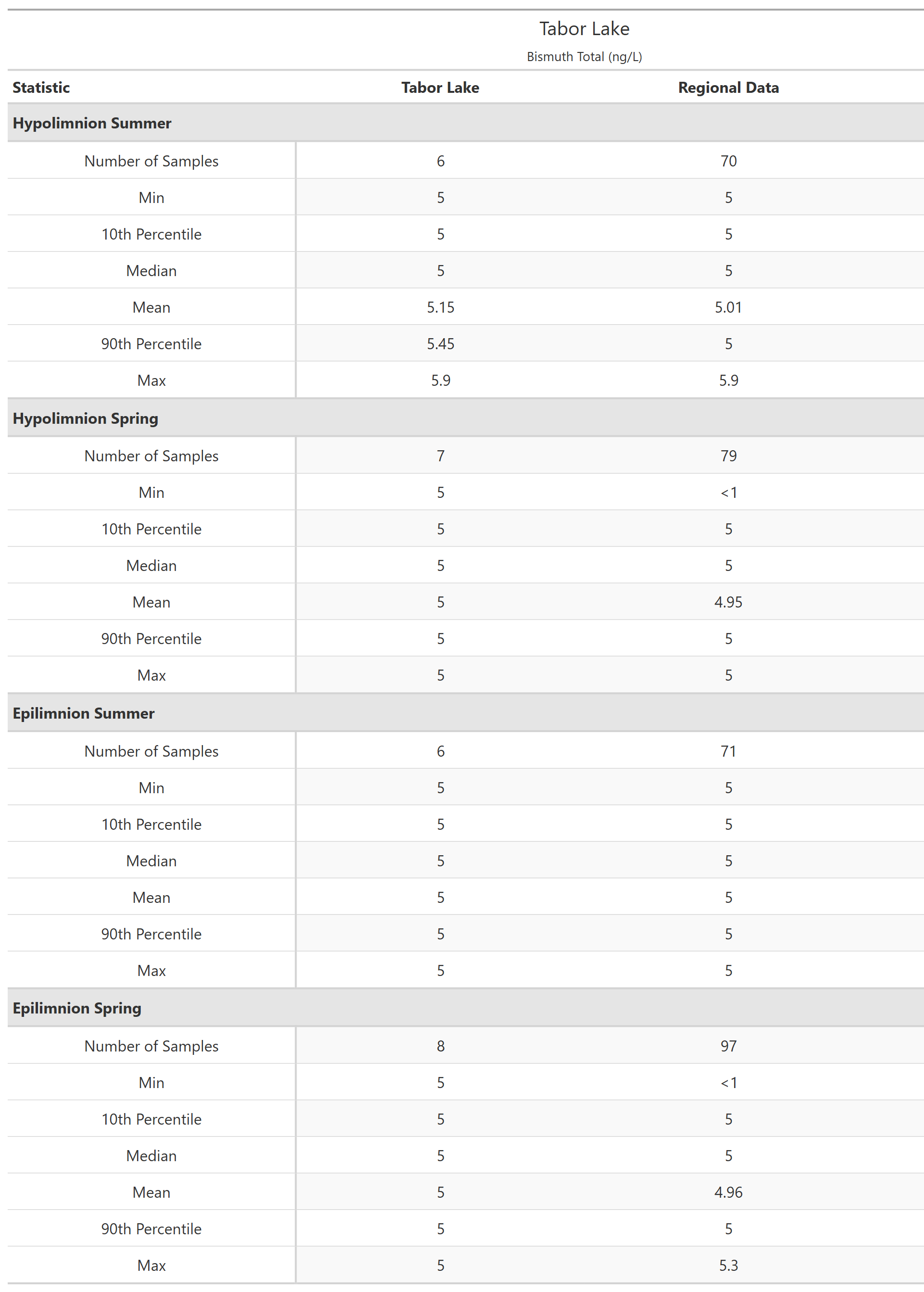 A table of summary statistics for Bismuth Total with comparison to regional data