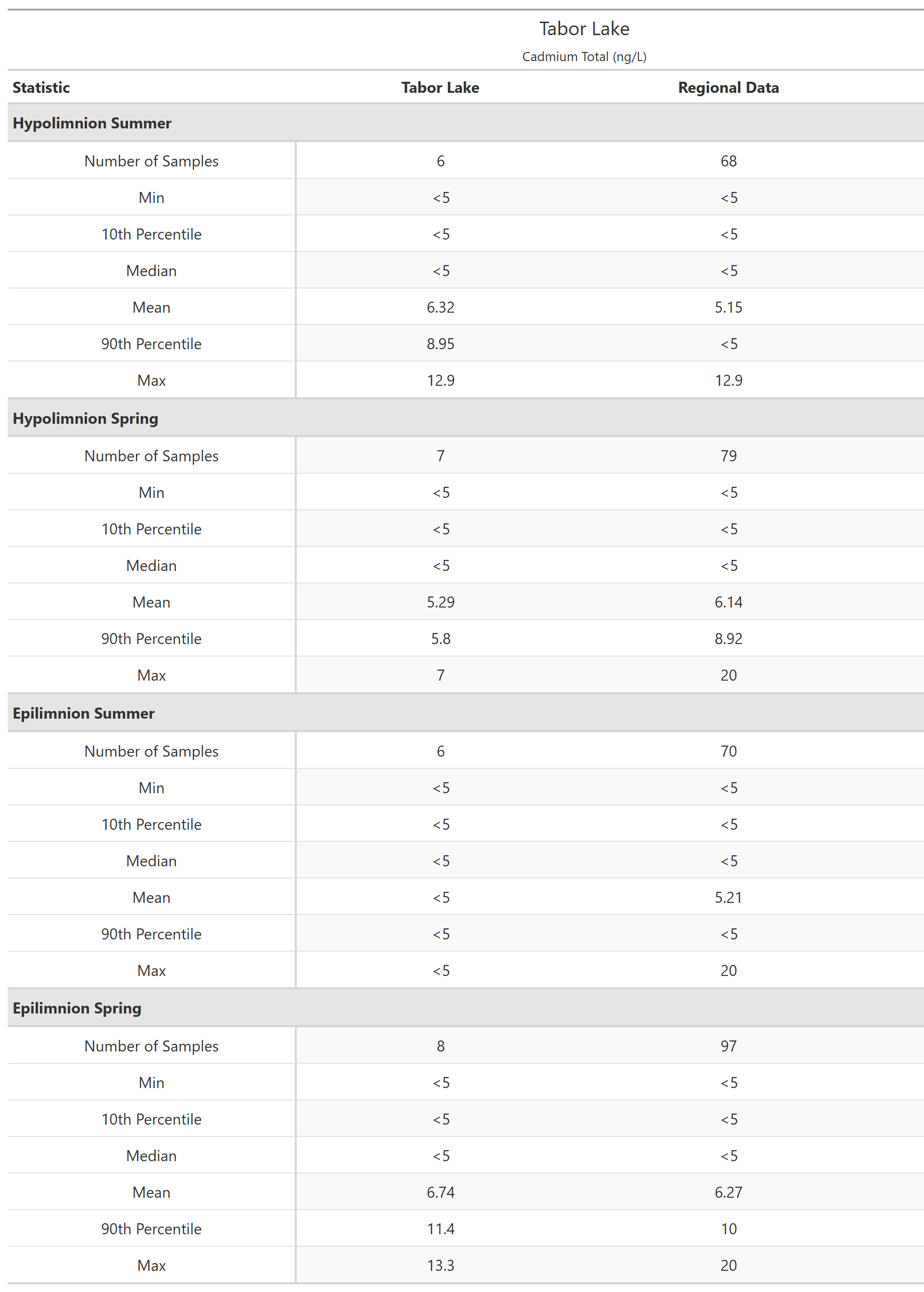 A table of summary statistics for Cadmium Total with comparison to regional data