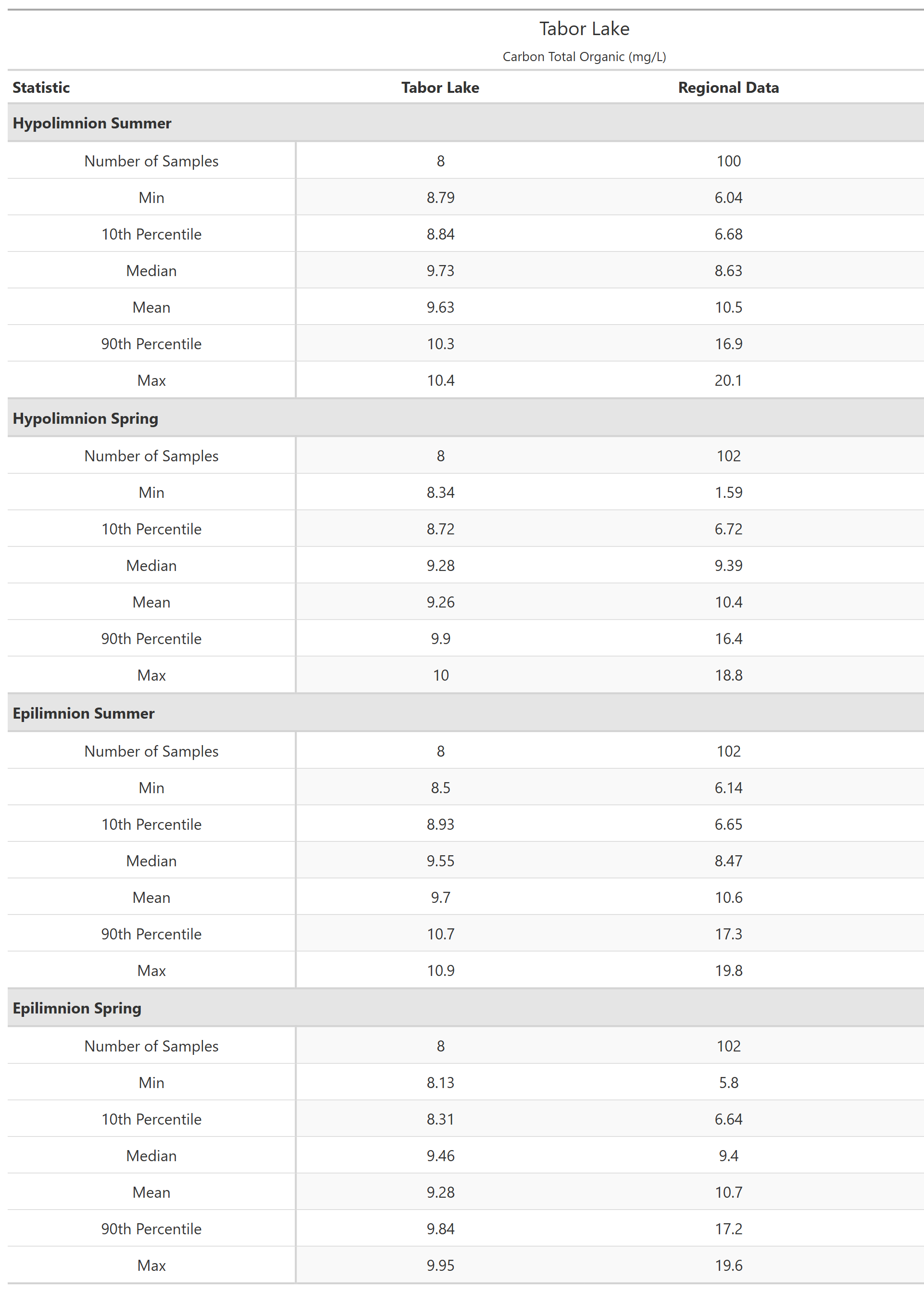 A table of summary statistics for Carbon Total Organic with comparison to regional data