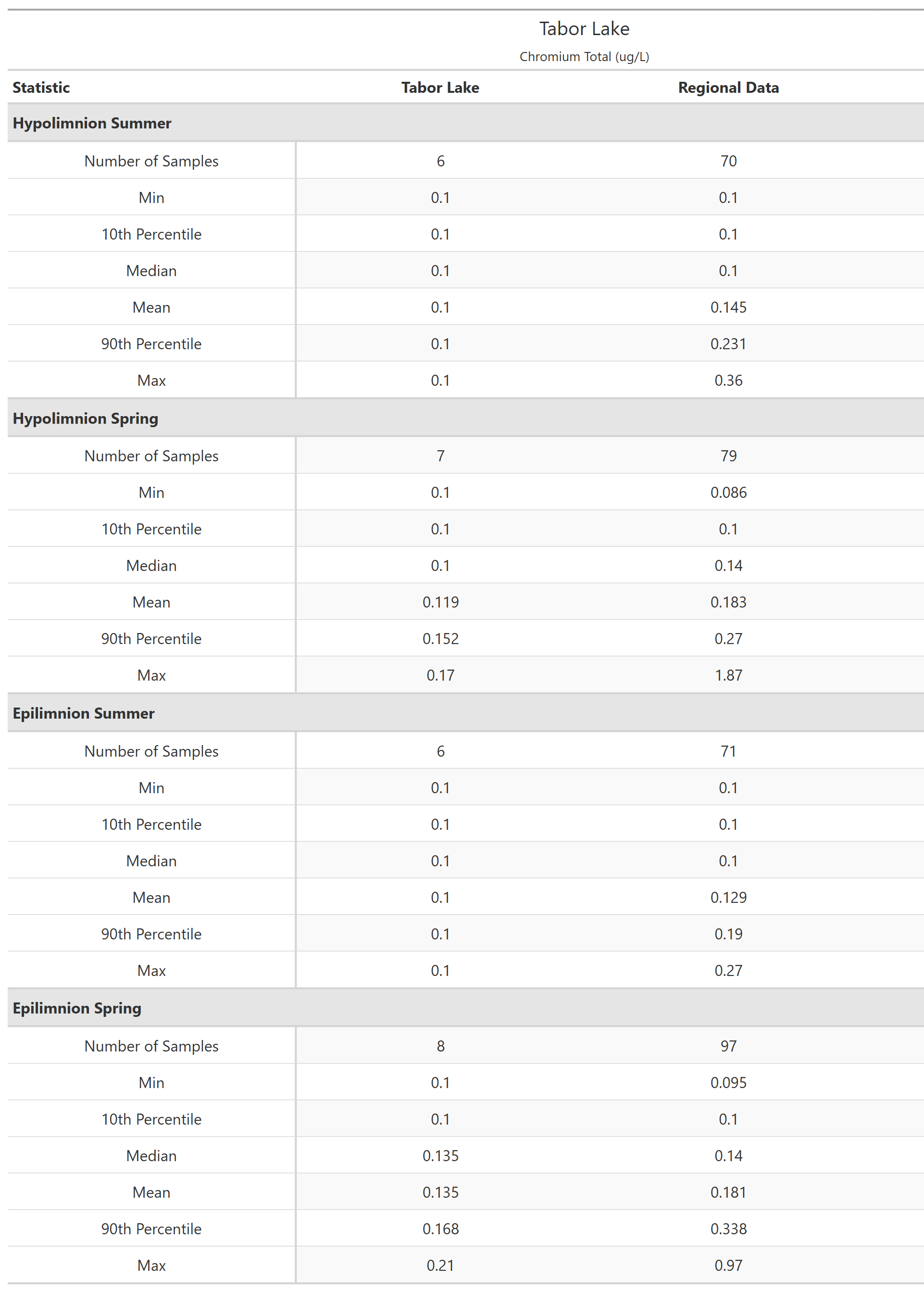 A table of summary statistics for Chromium Total with comparison to regional data