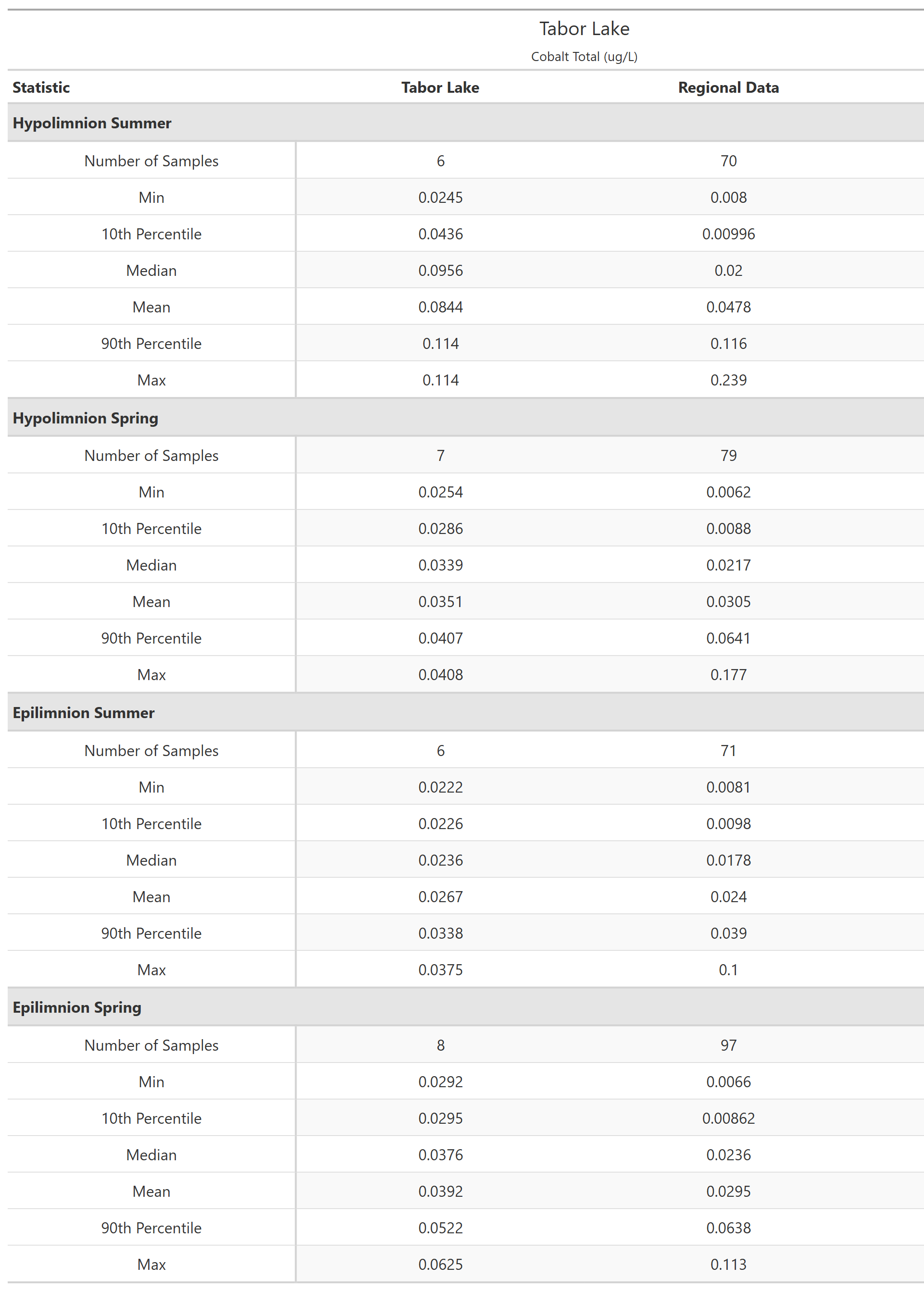 A table of summary statistics for Cobalt Total with comparison to regional data