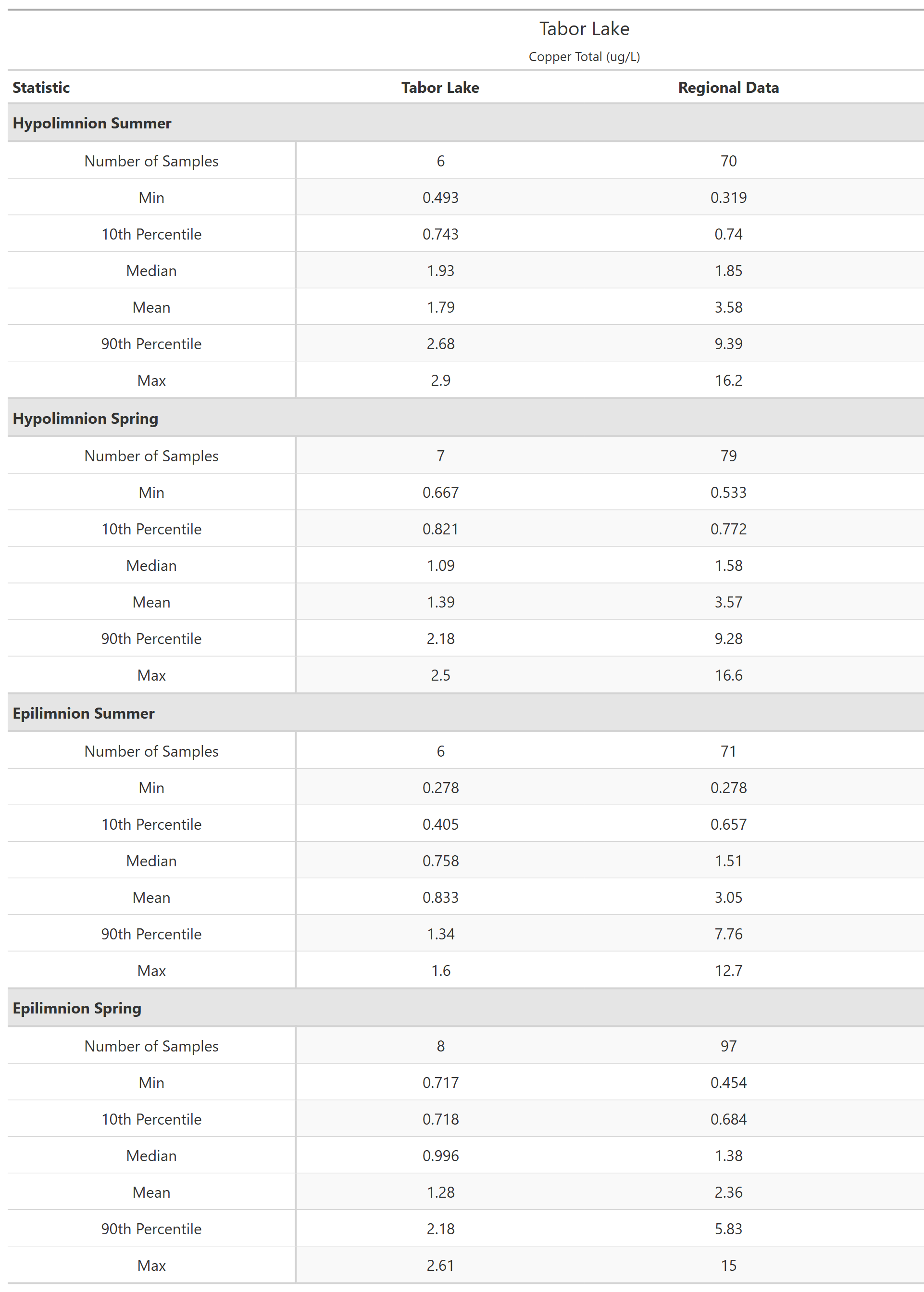 A table of summary statistics for Copper Total with comparison to regional data