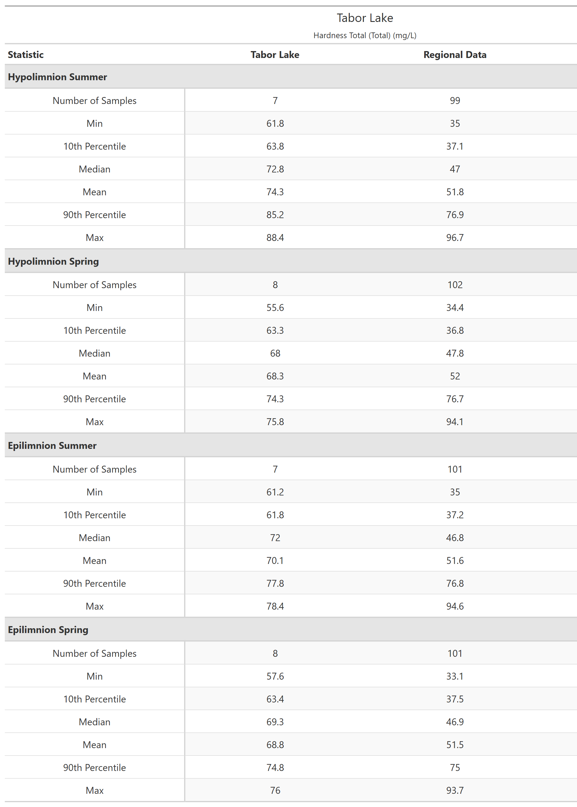 A table of summary statistics for Hardness Total (Total) with comparison to regional data