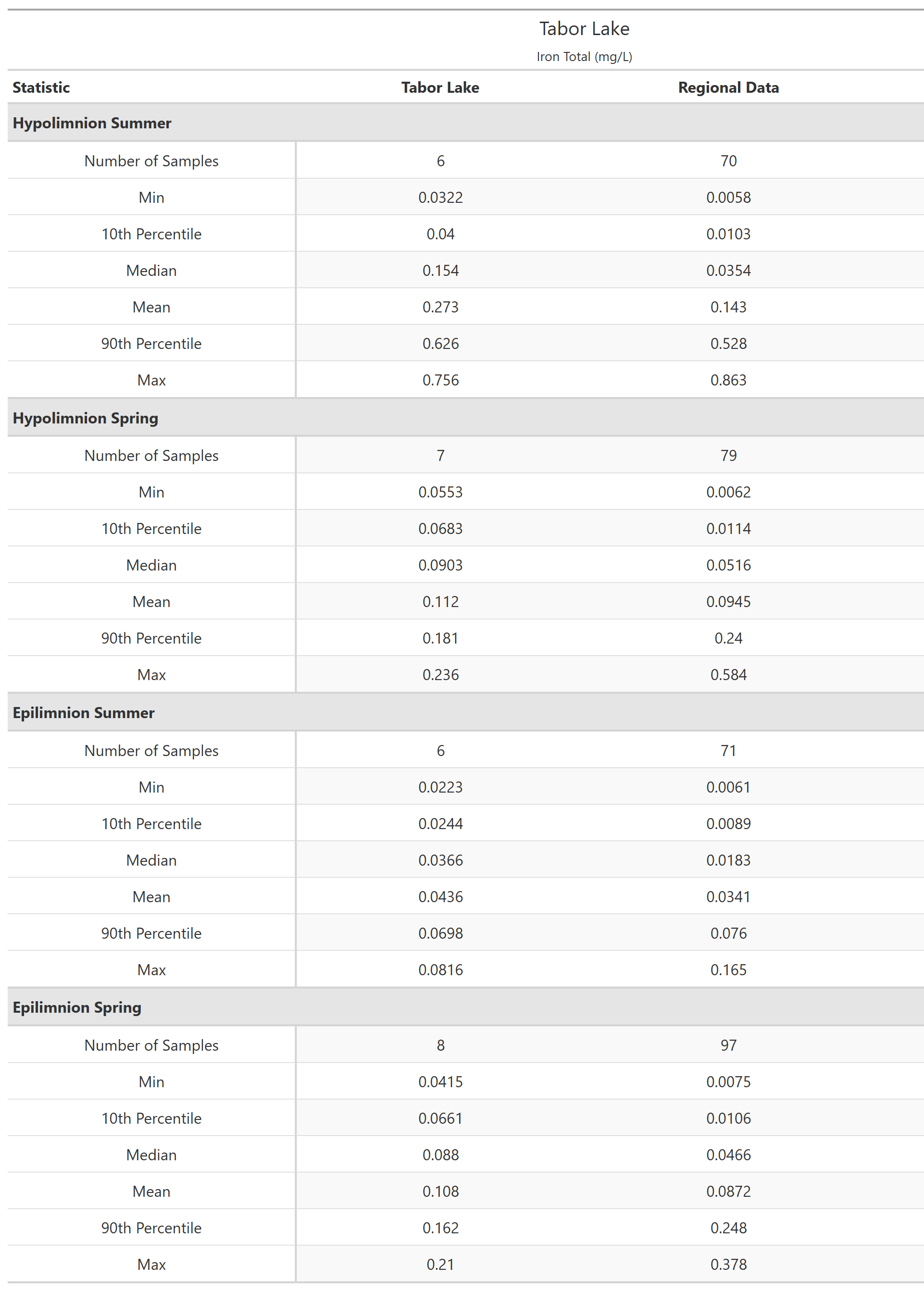 A table of summary statistics for Iron Total with comparison to regional data