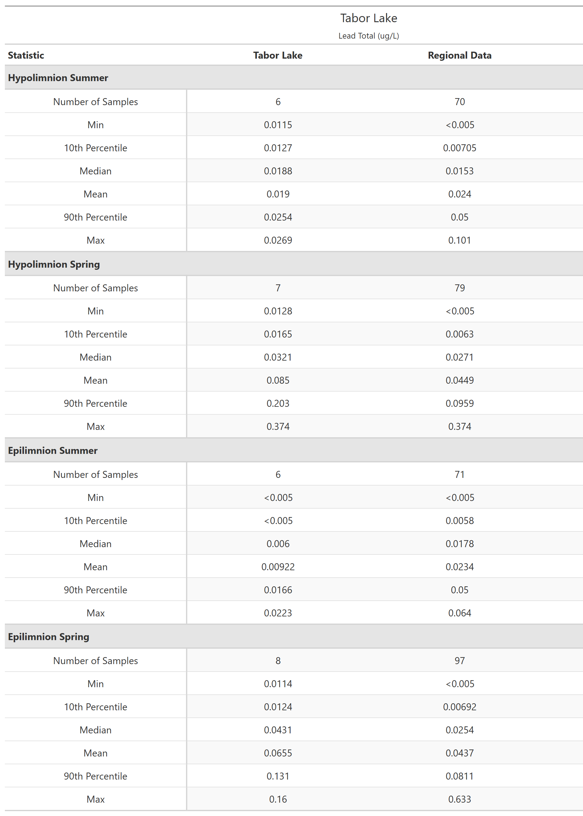 A table of summary statistics for Lead Total with comparison to regional data