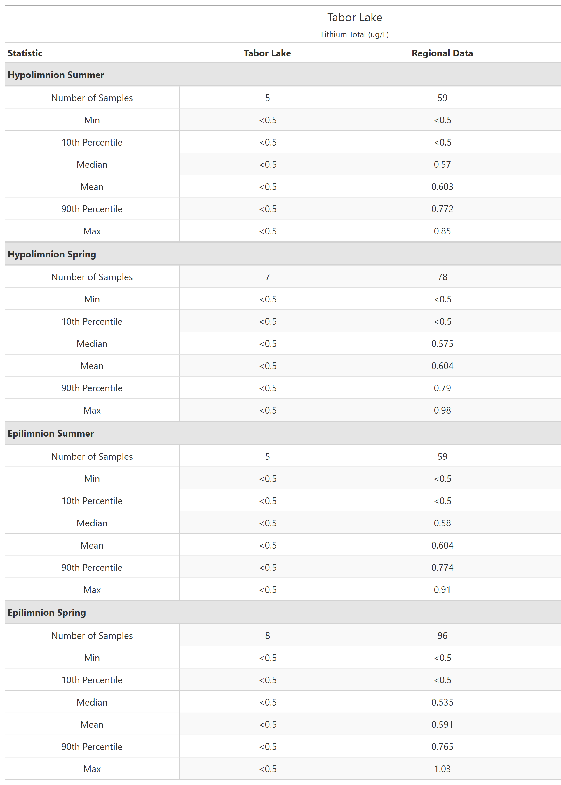 A table of summary statistics for Lithium Total with comparison to regional data