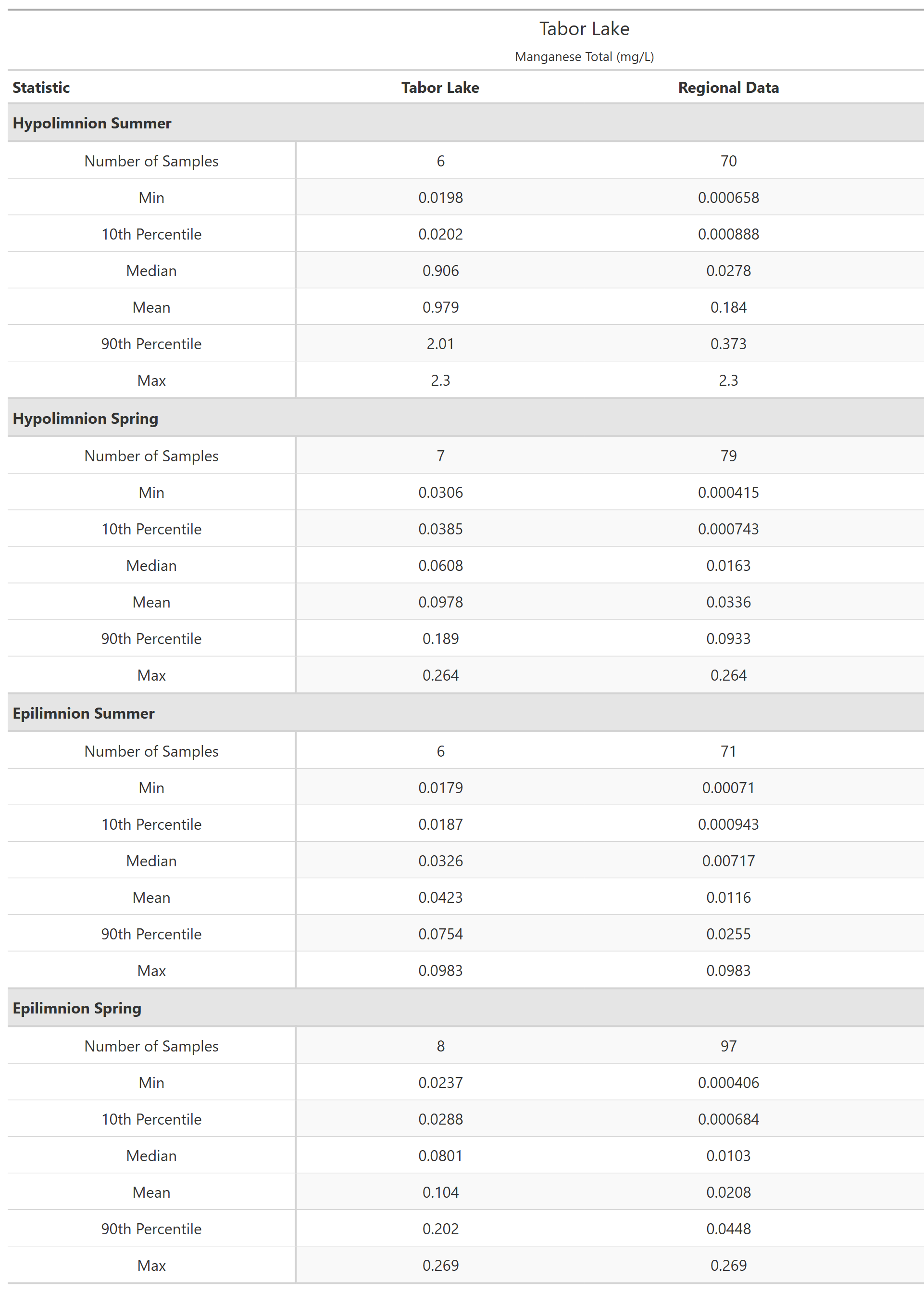 A table of summary statistics for Manganese Total with comparison to regional data