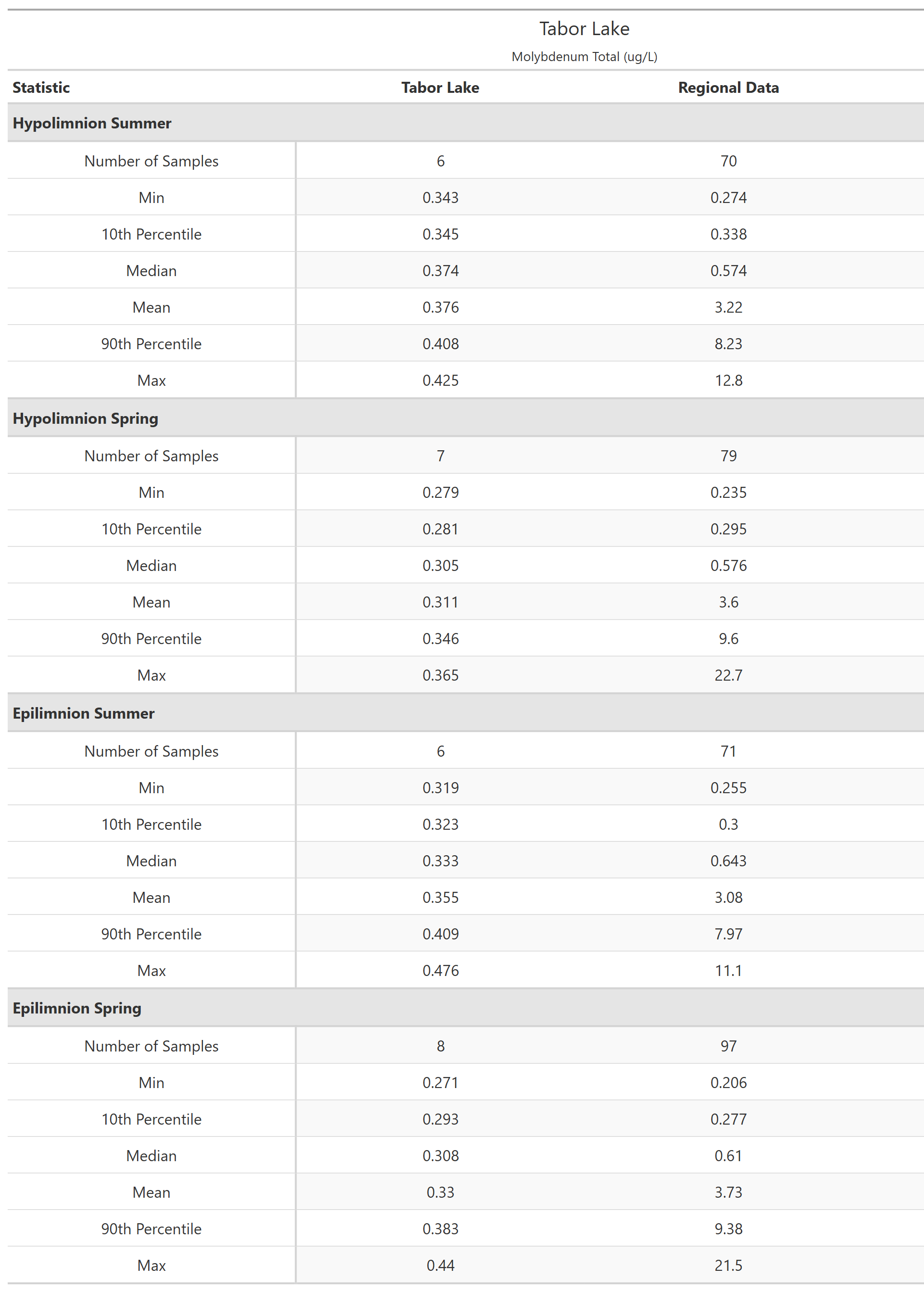 A table of summary statistics for Molybdenum Total with comparison to regional data