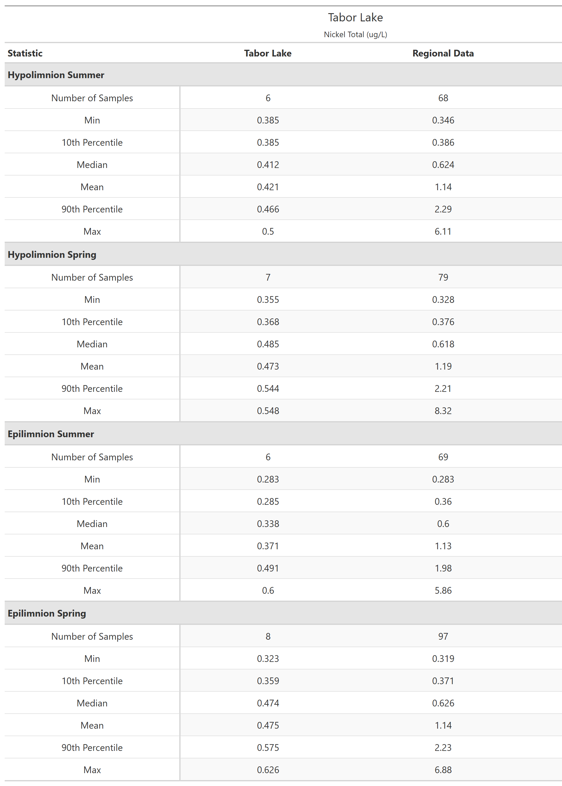 A table of summary statistics for Nickel Total with comparison to regional data