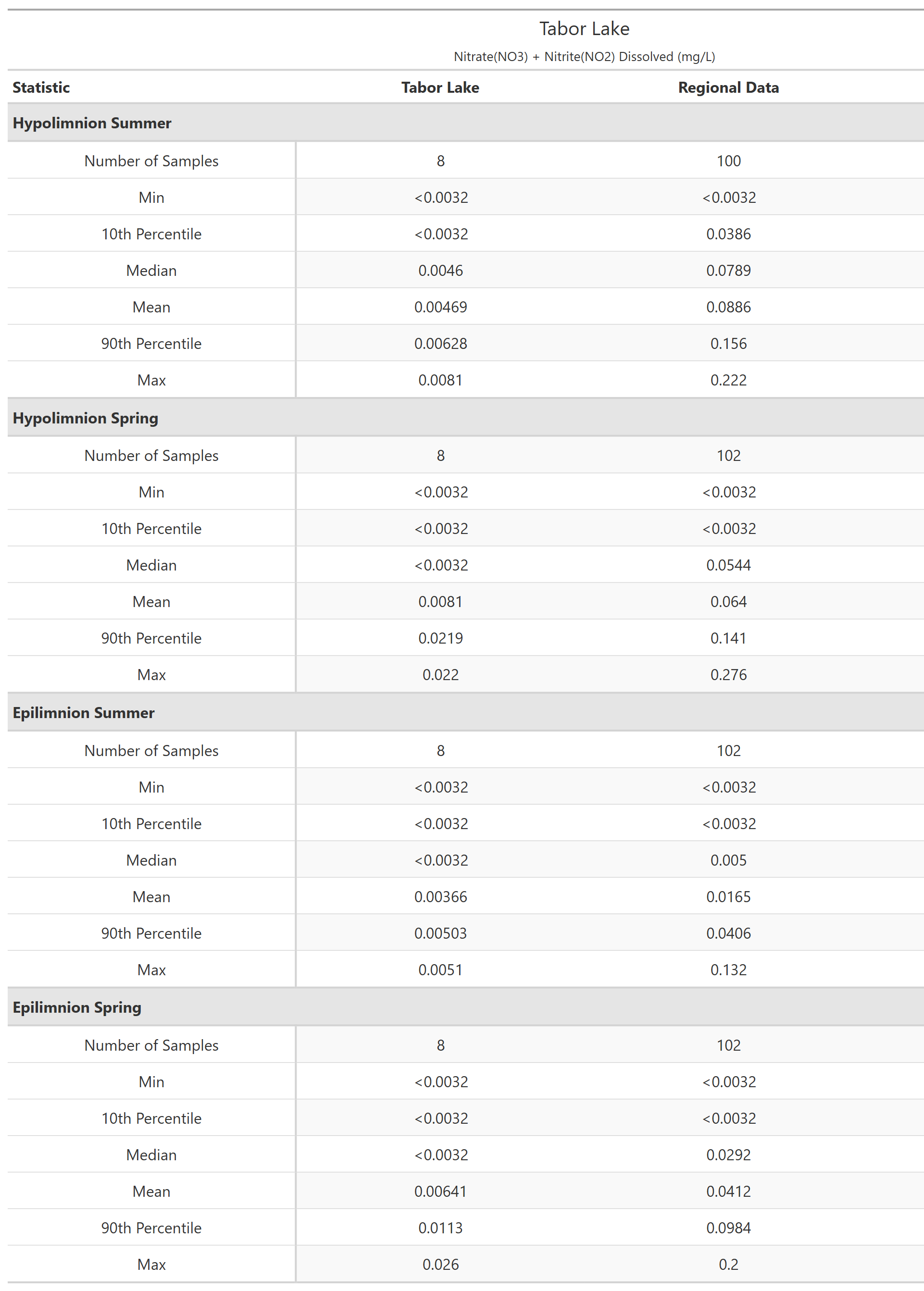 A table of summary statistics for Nitrate(NO3) + Nitrite(NO2) Dissolved with comparison to regional data