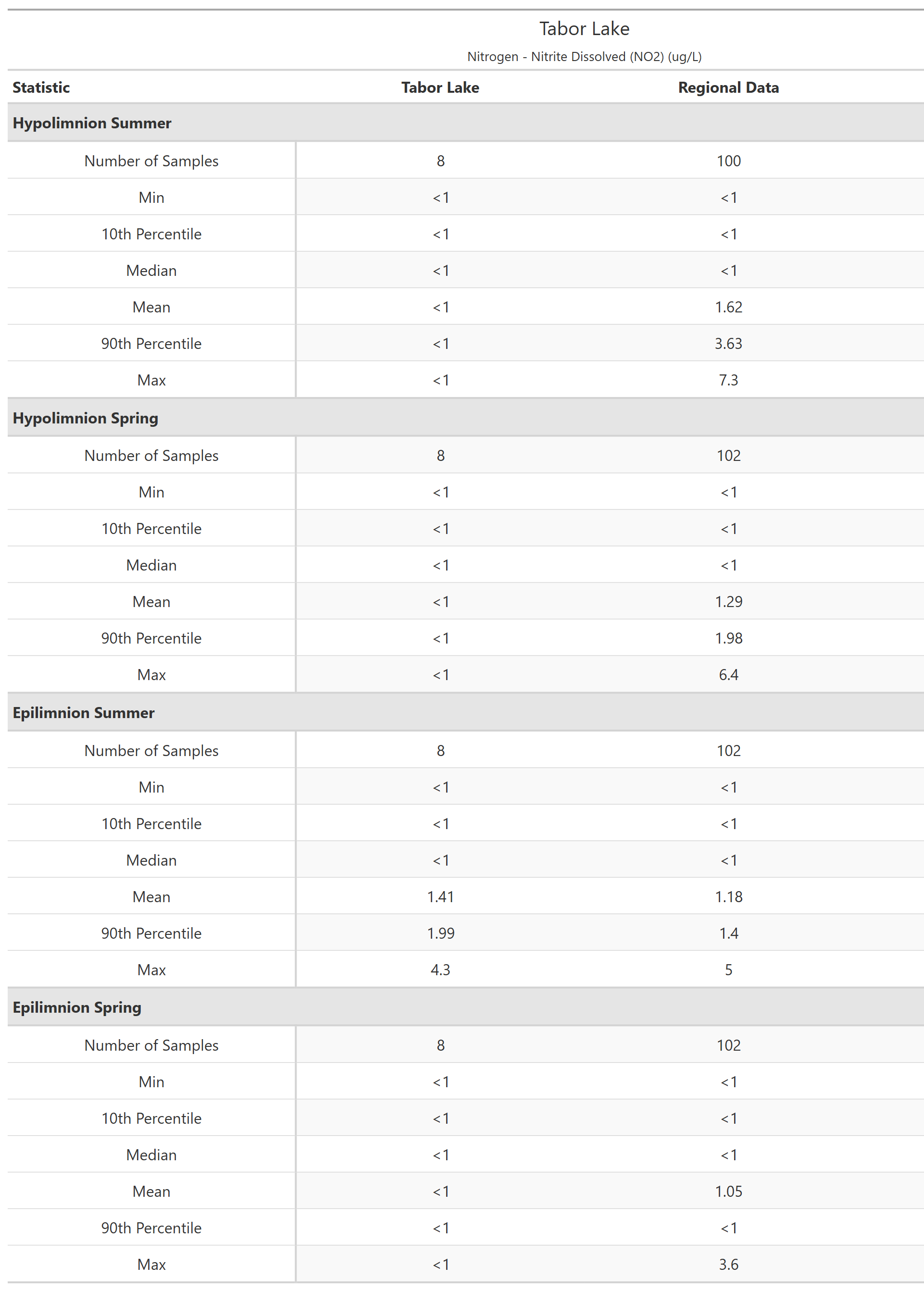 A table of summary statistics for Nitrogen - Nitrite Dissolved (NO2) with comparison to regional data