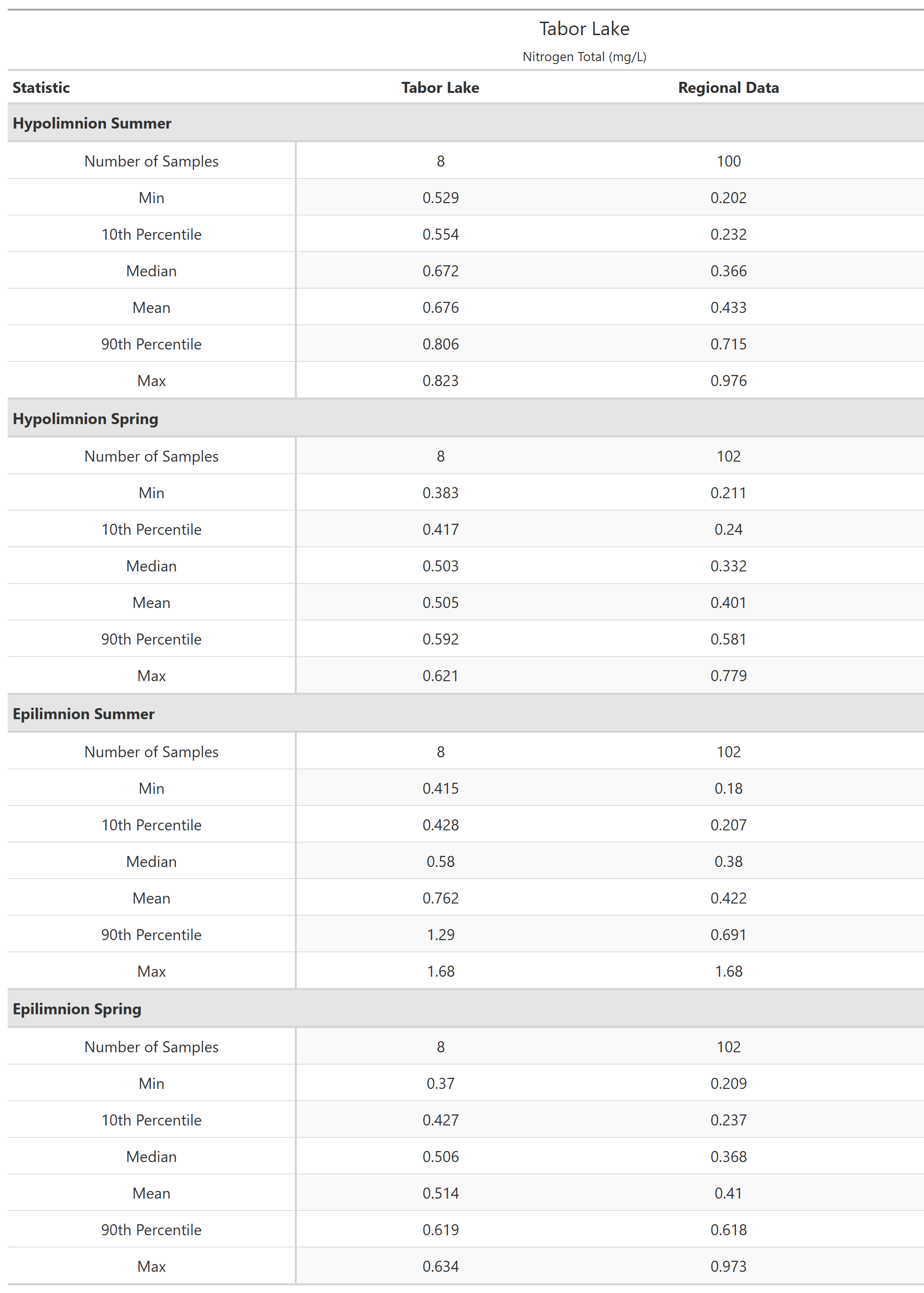 A table of summary statistics for Nitrogen Total with comparison to regional data