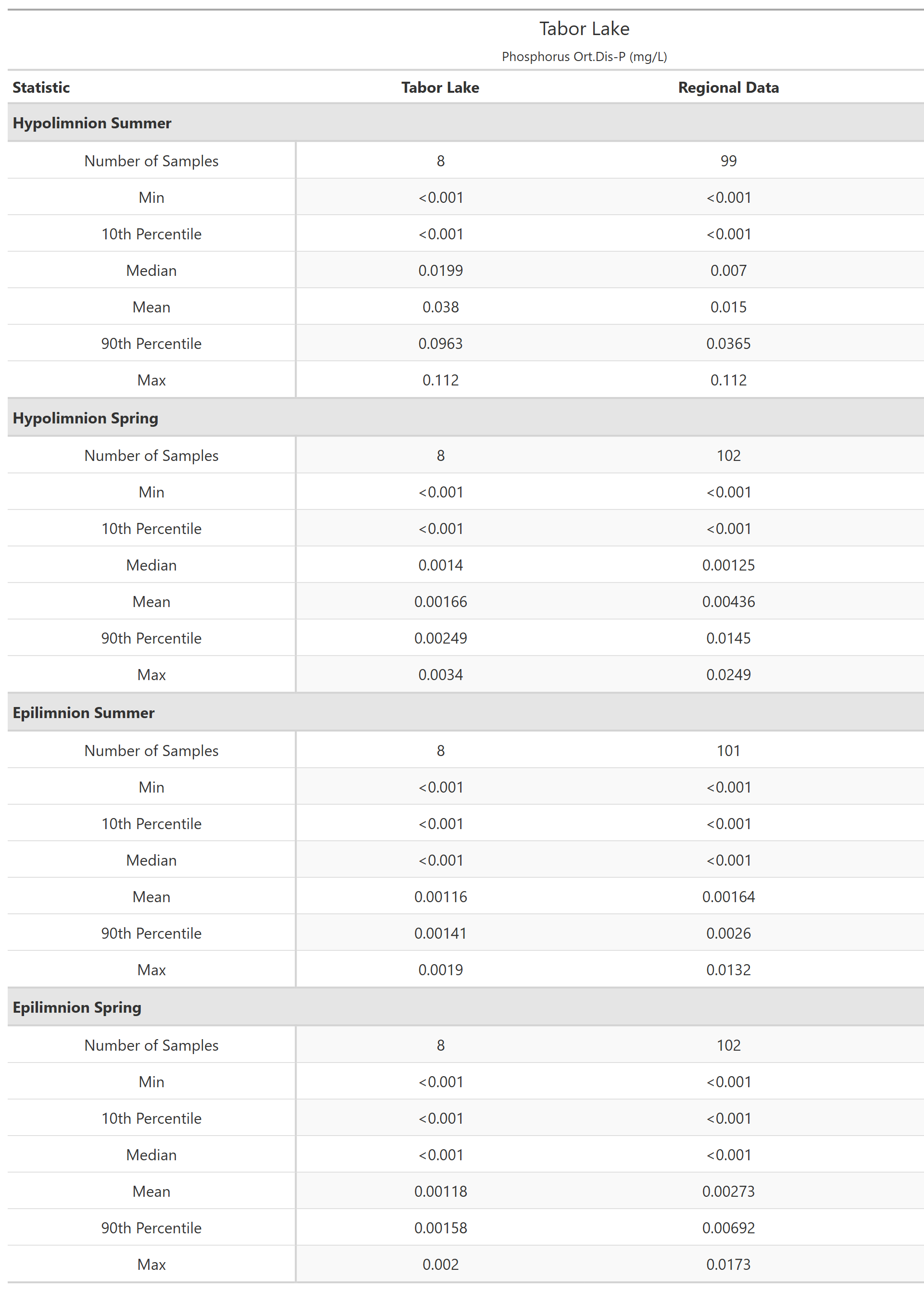 A table of summary statistics for Phosphorus Ort.Dis-P with comparison to regional data