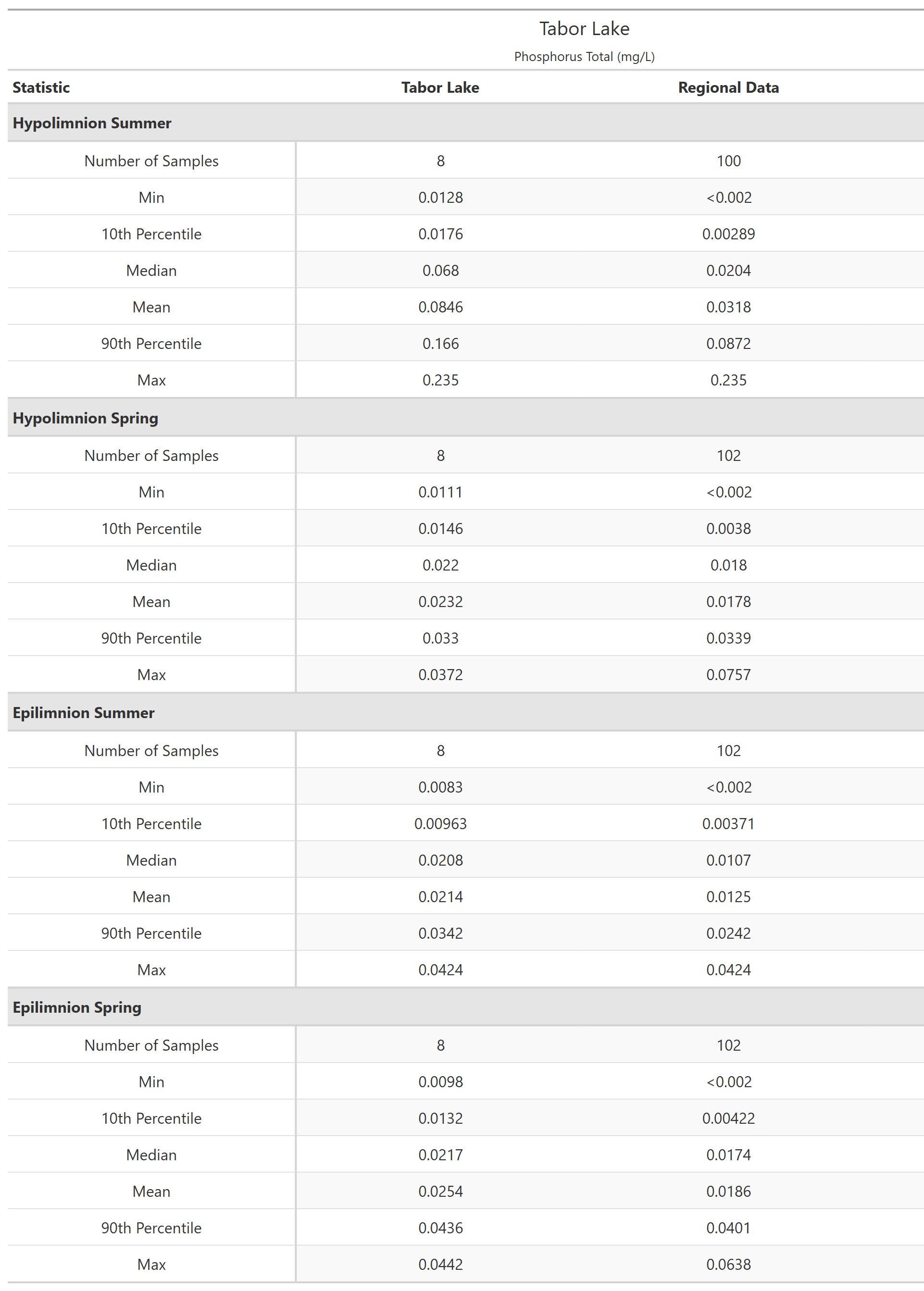 A table of summary statistics for Phosphorus Total with comparison to regional data