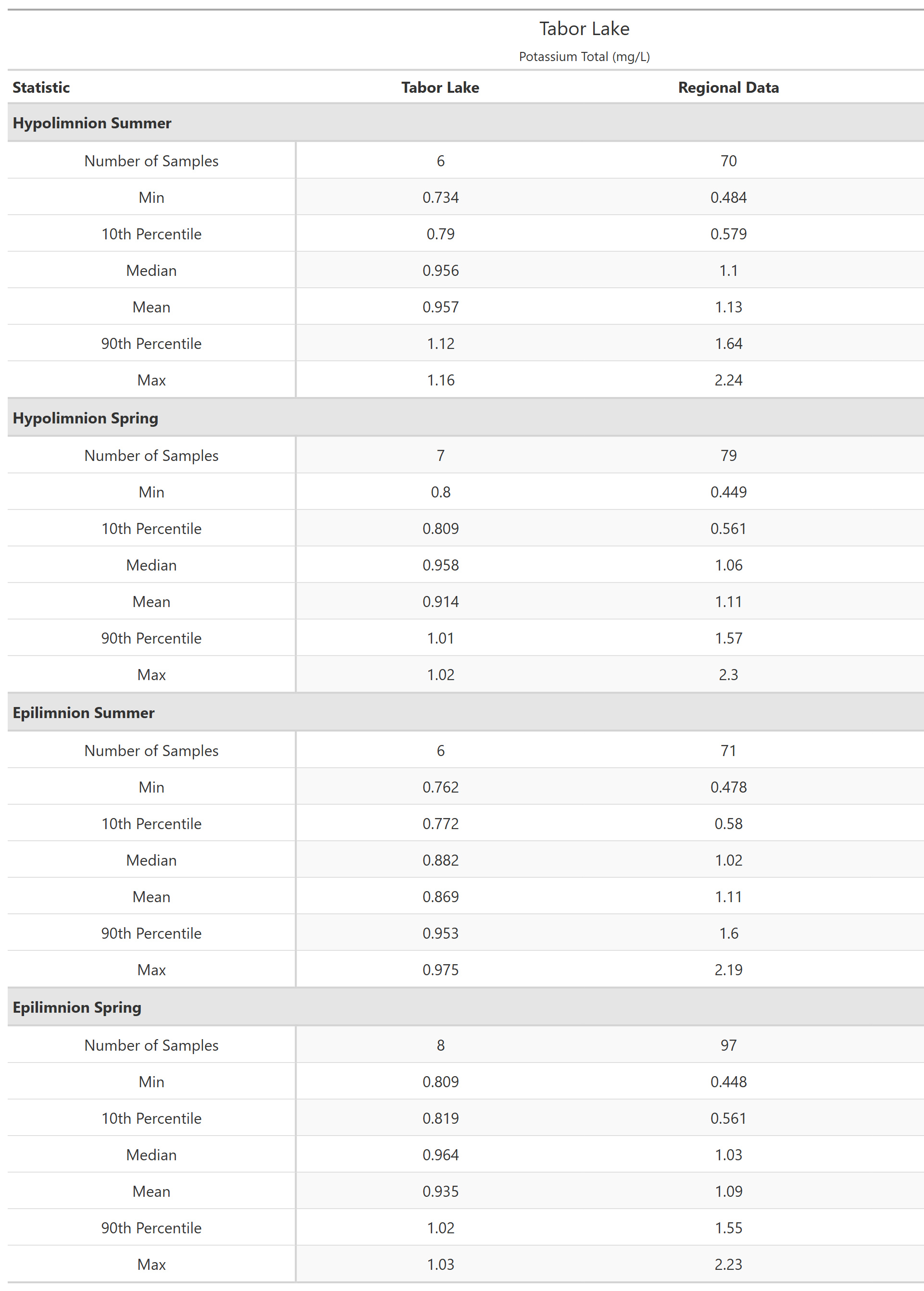 A table of summary statistics for Potassium Total with comparison to regional data