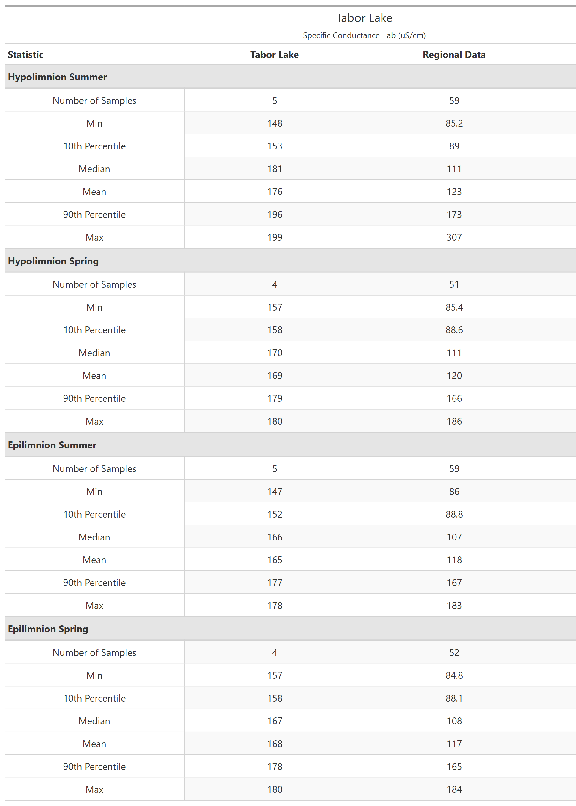 A table of summary statistics for Specific Conductance-Lab with comparison to regional data