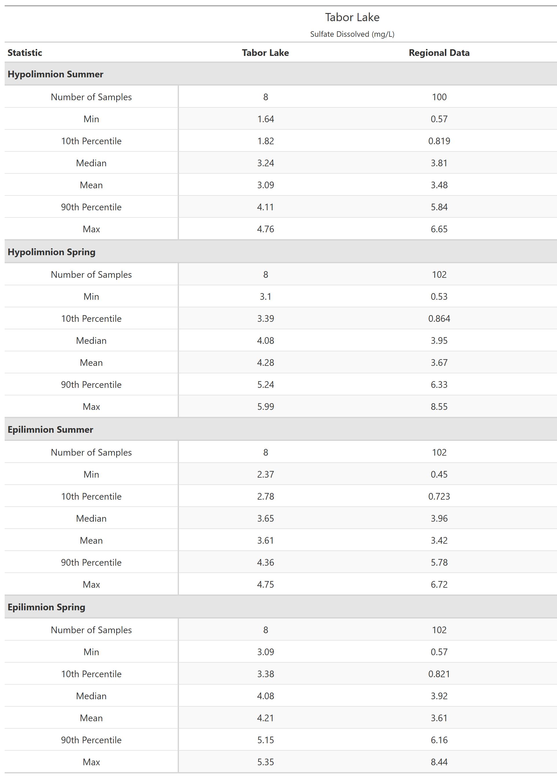 A table of summary statistics for Sulfate Dissolved with comparison to regional data