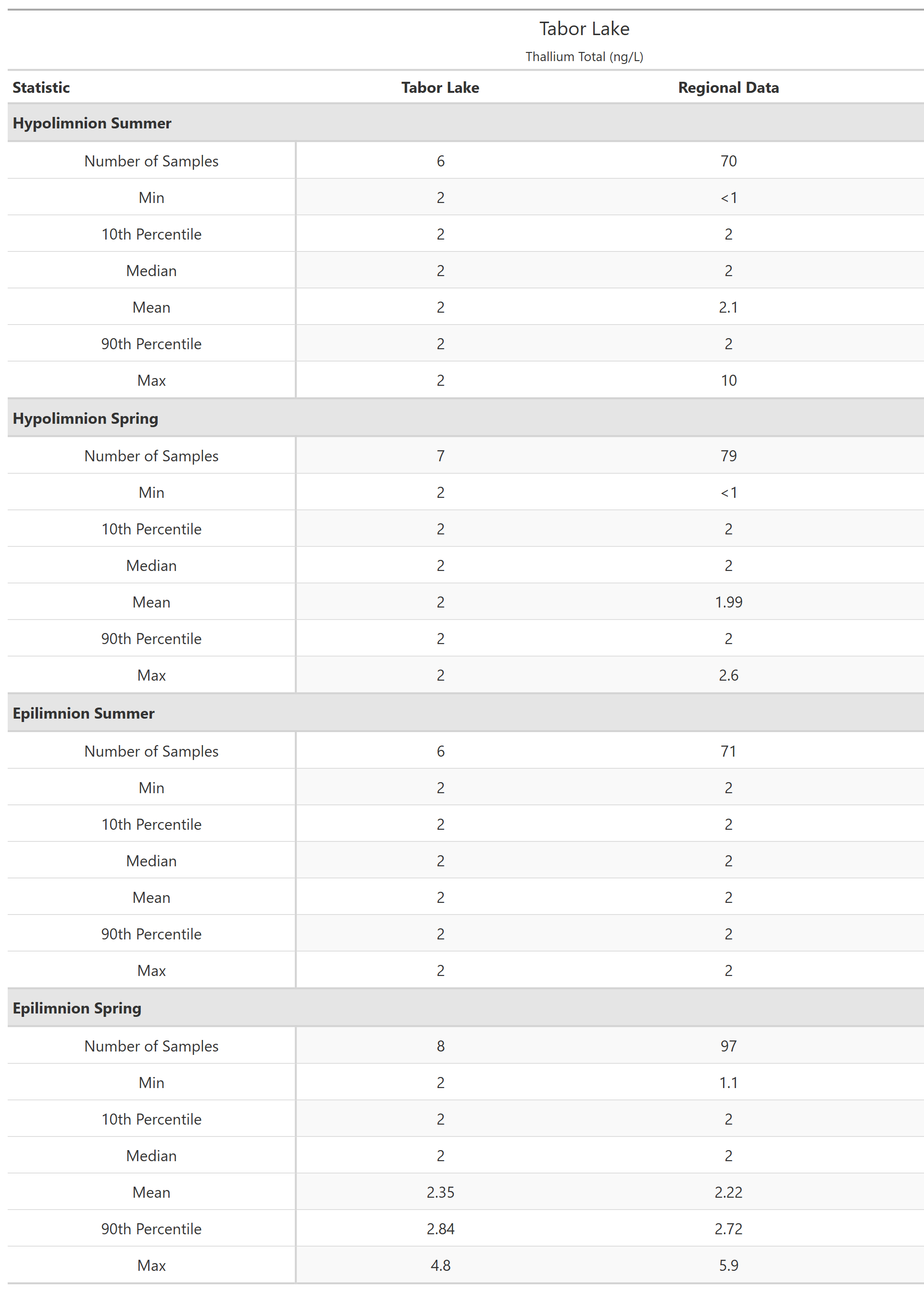 A table of summary statistics for Thallium Total with comparison to regional data