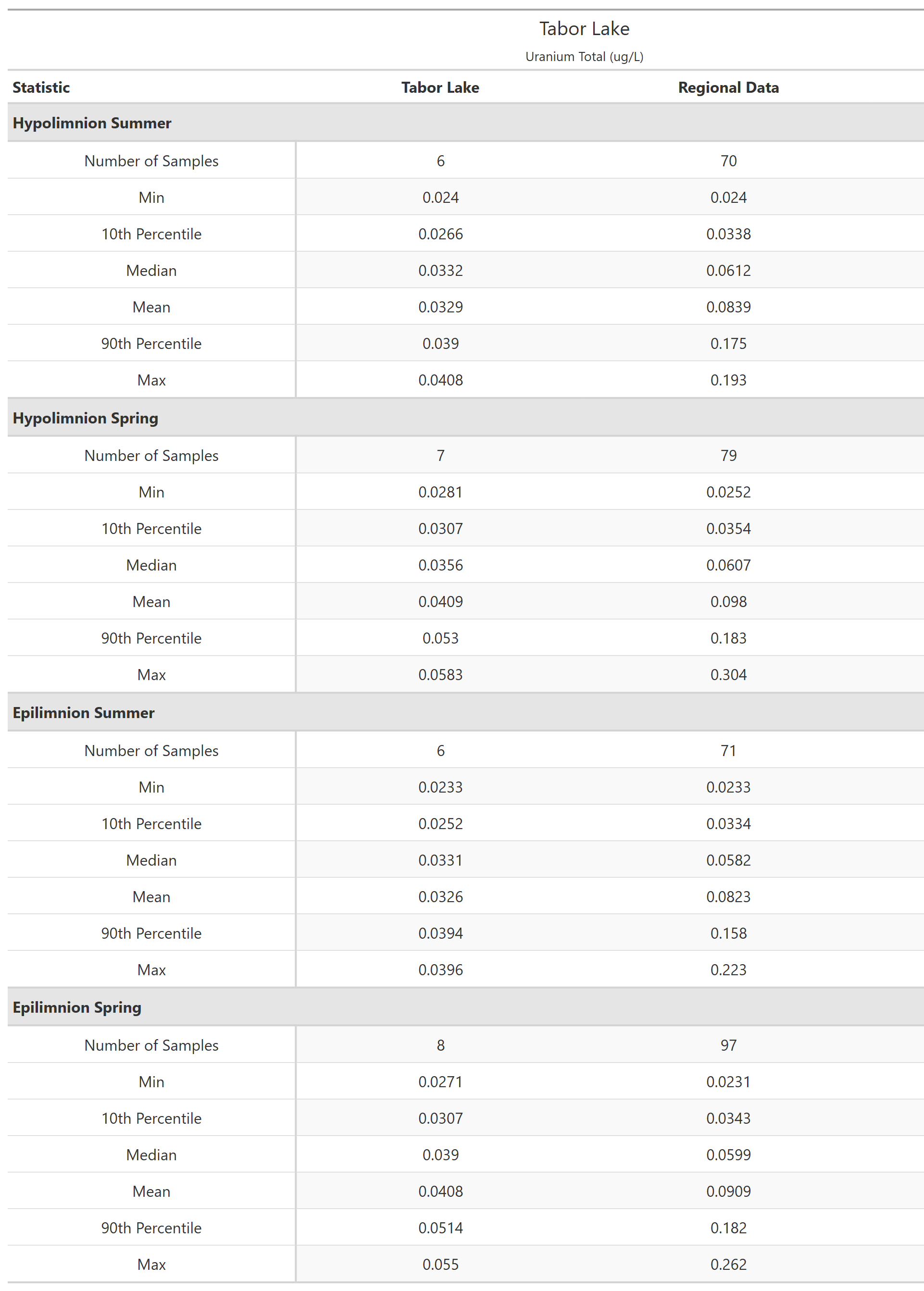 A table of summary statistics for Uranium Total with comparison to regional data