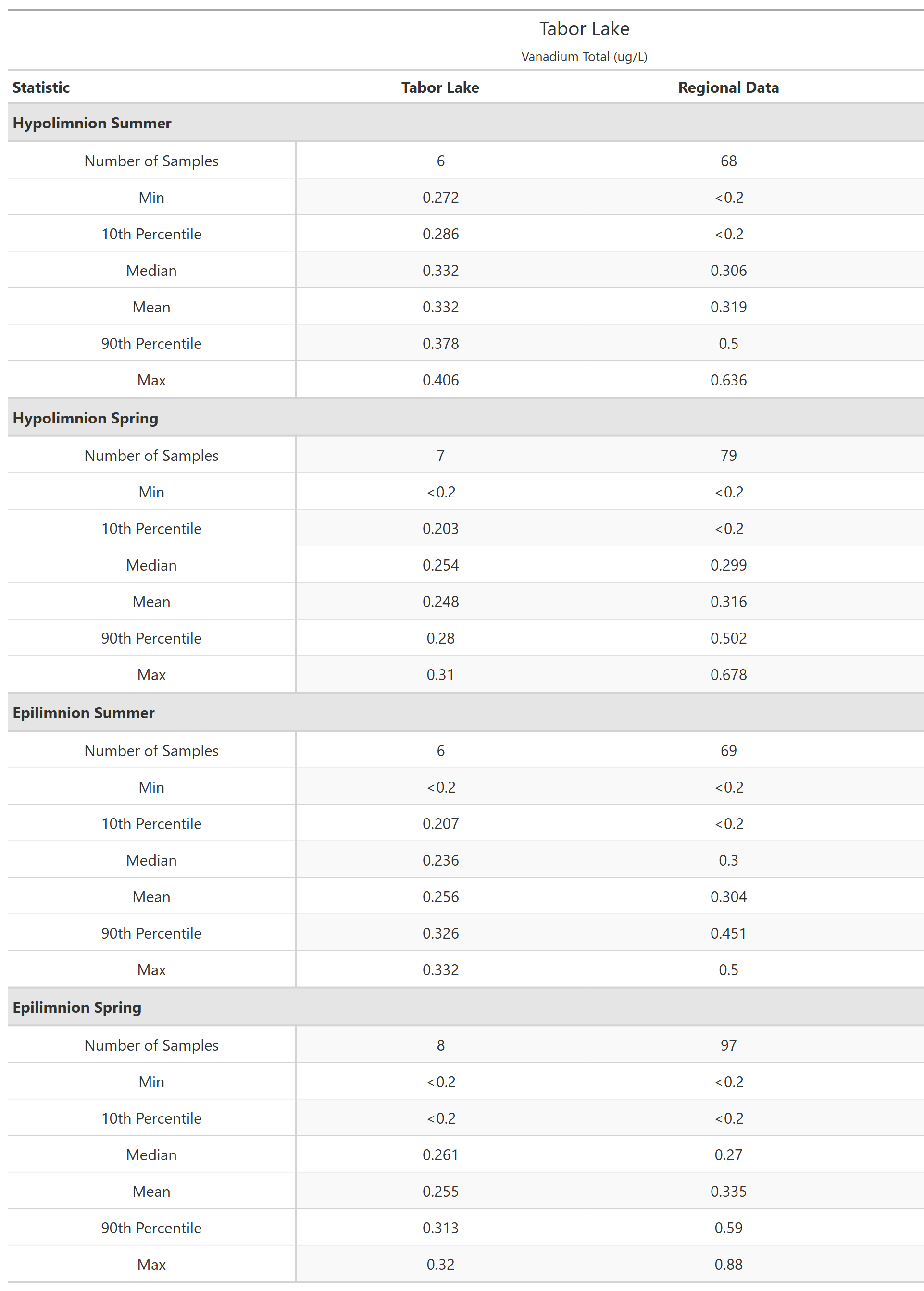 A table of summary statistics for Vanadium Total with comparison to regional data