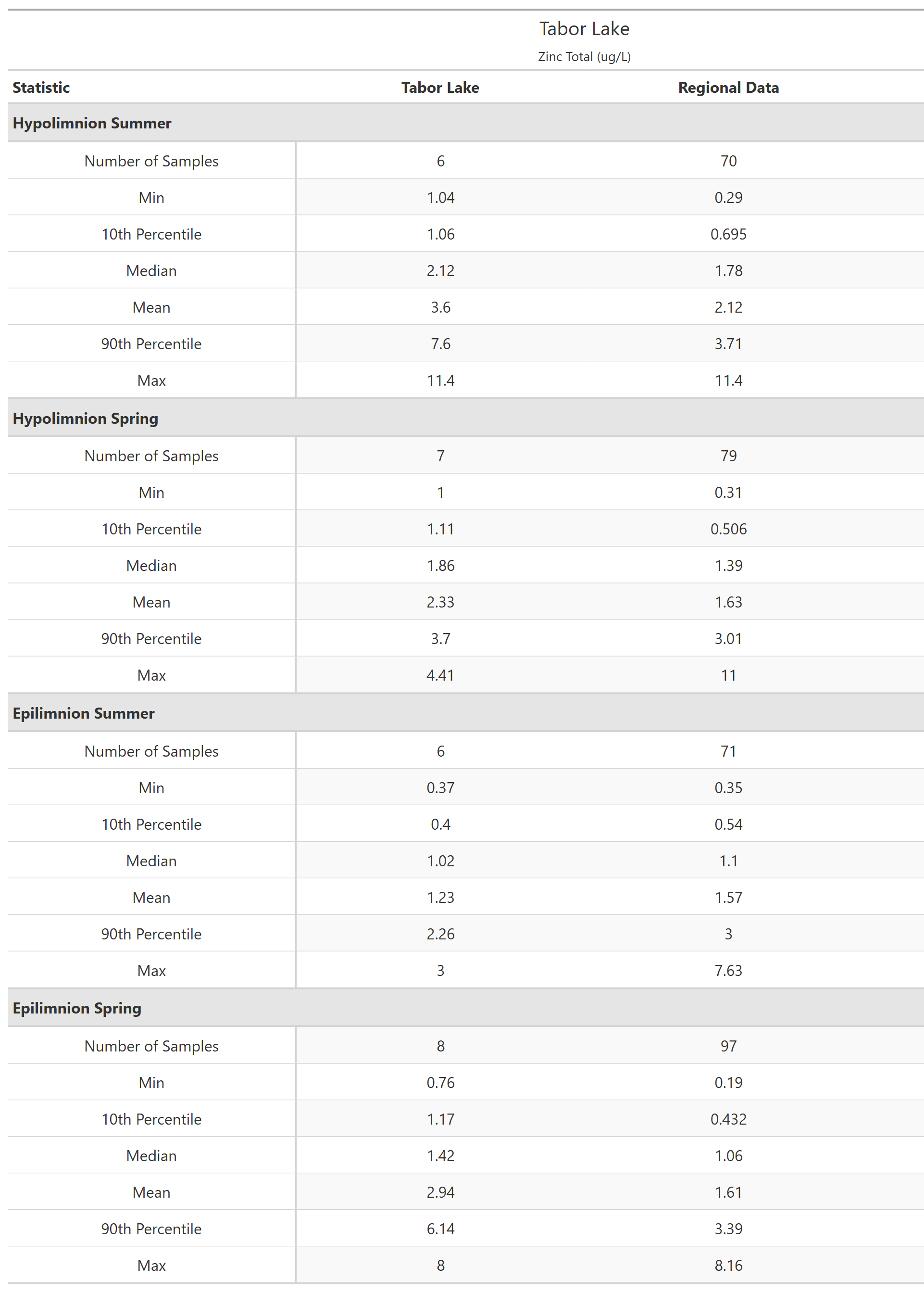 A table of summary statistics for Zinc Total with comparison to regional data