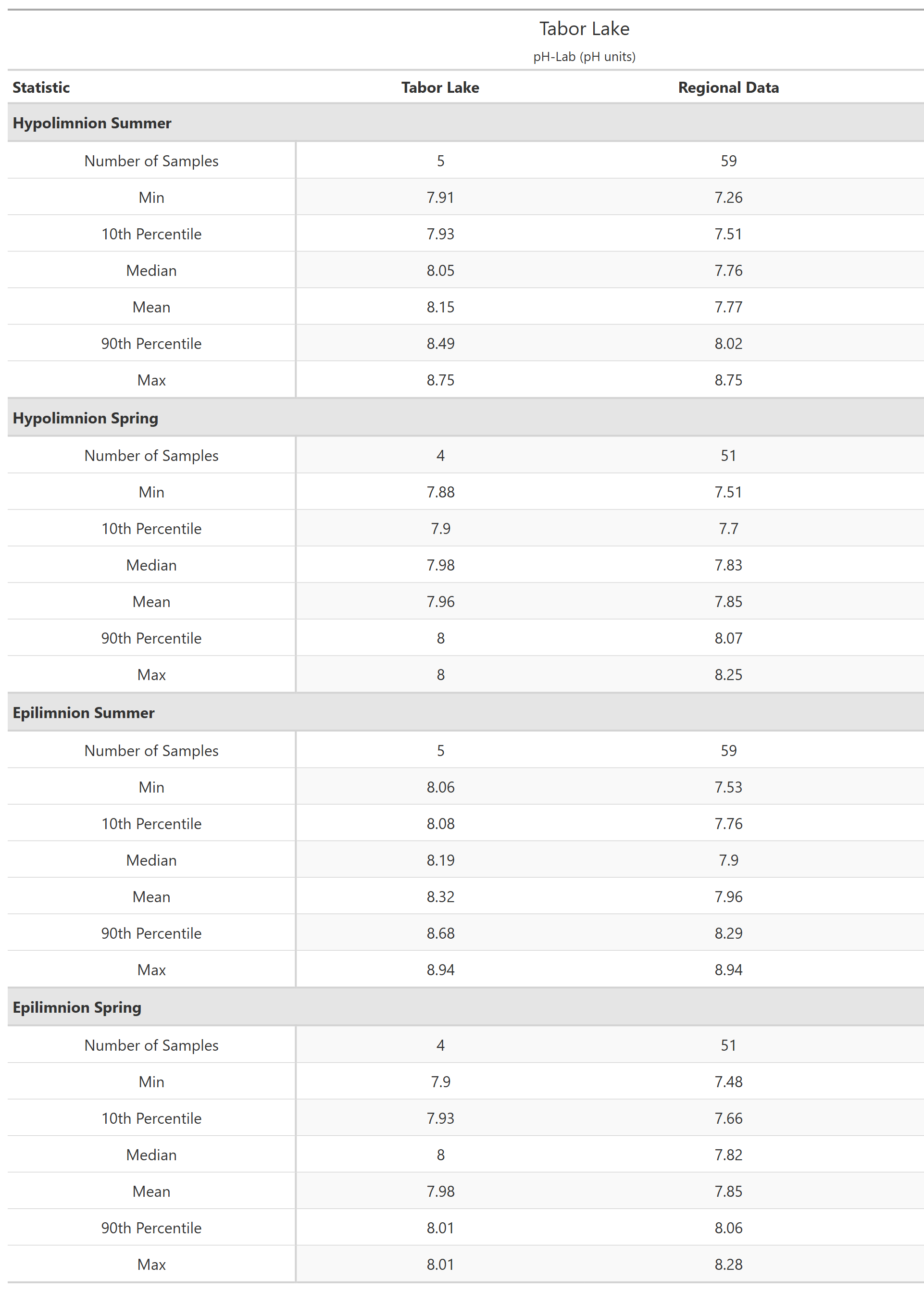 A table of summary statistics for pH-Lab with comparison to regional data