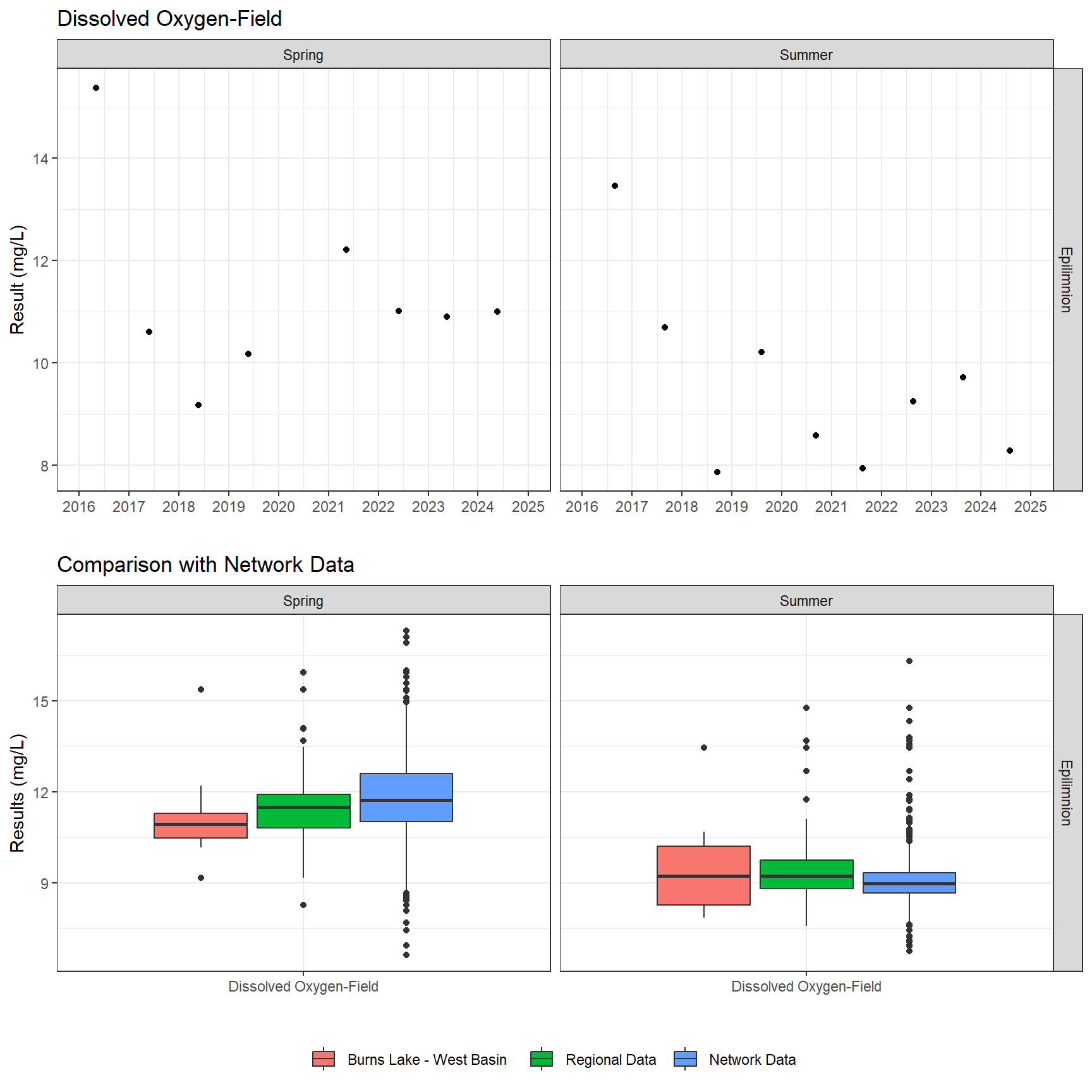 Series of plots showing results of field parameters measured at lake surface