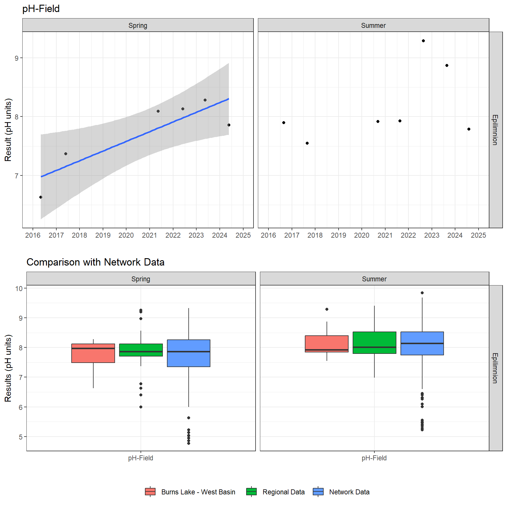 Series of plots showing results of field parameters measured at lake surface