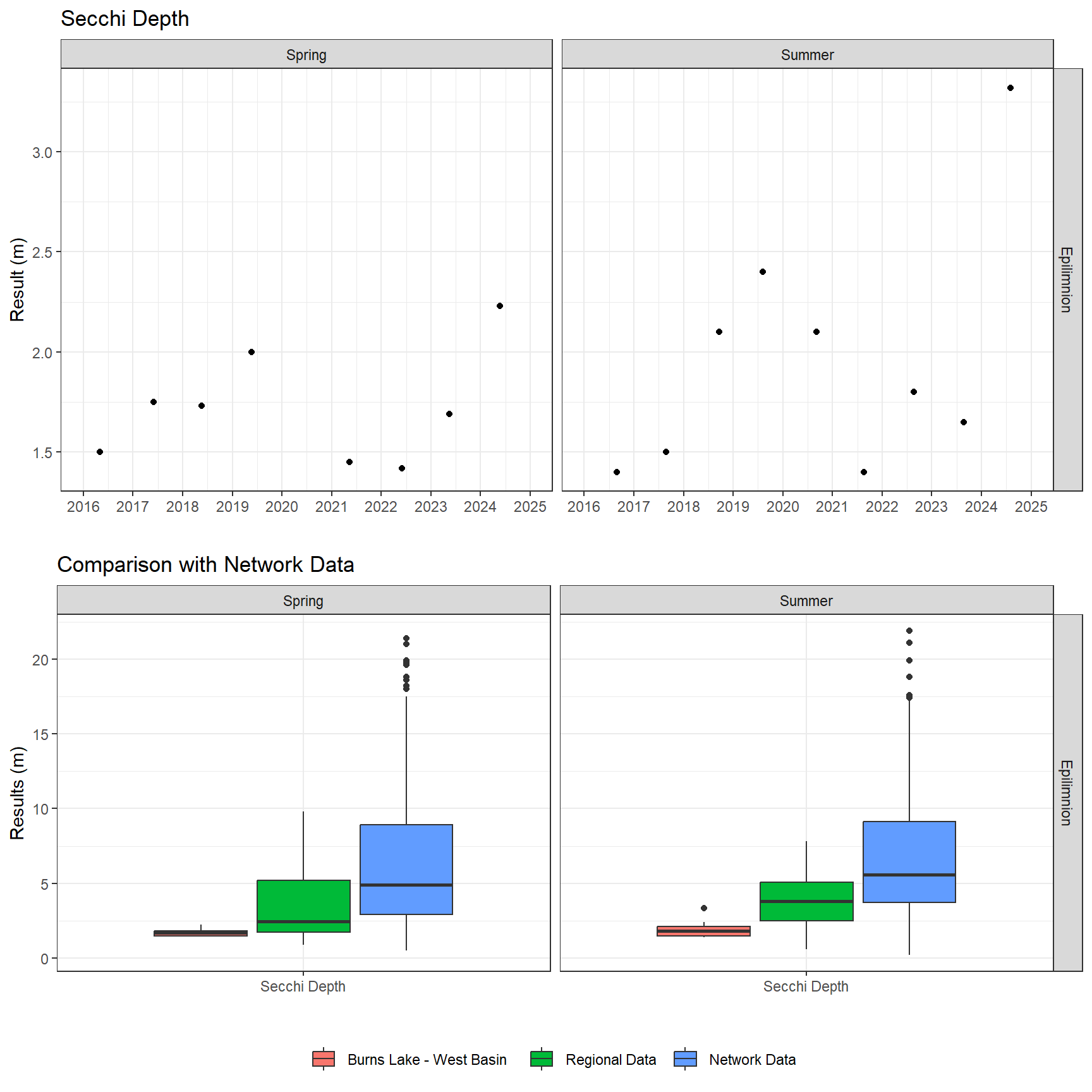 Series of plots showing results of field parameters measured at lake surface