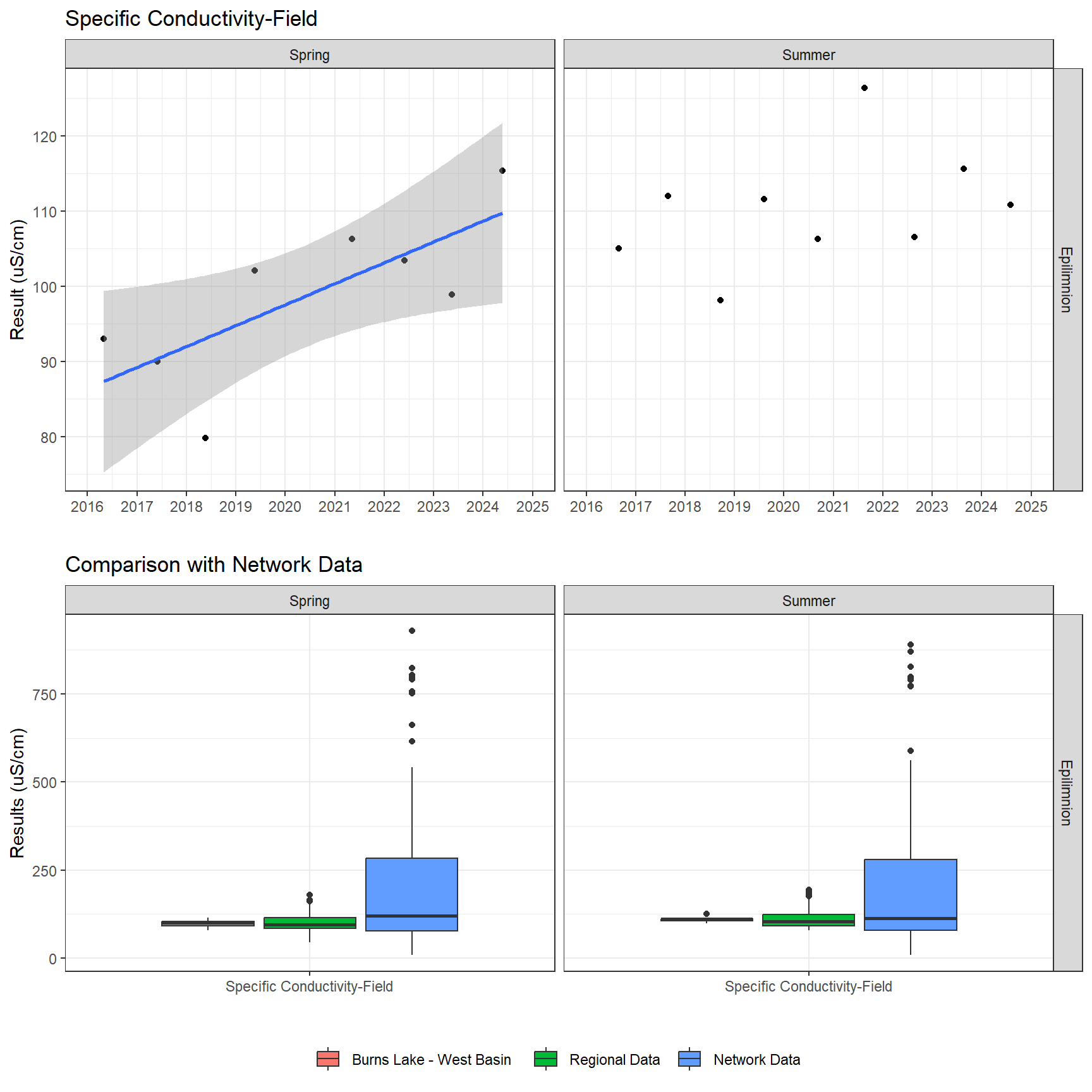 Series of plots showing results of field parameters measured at lake surface