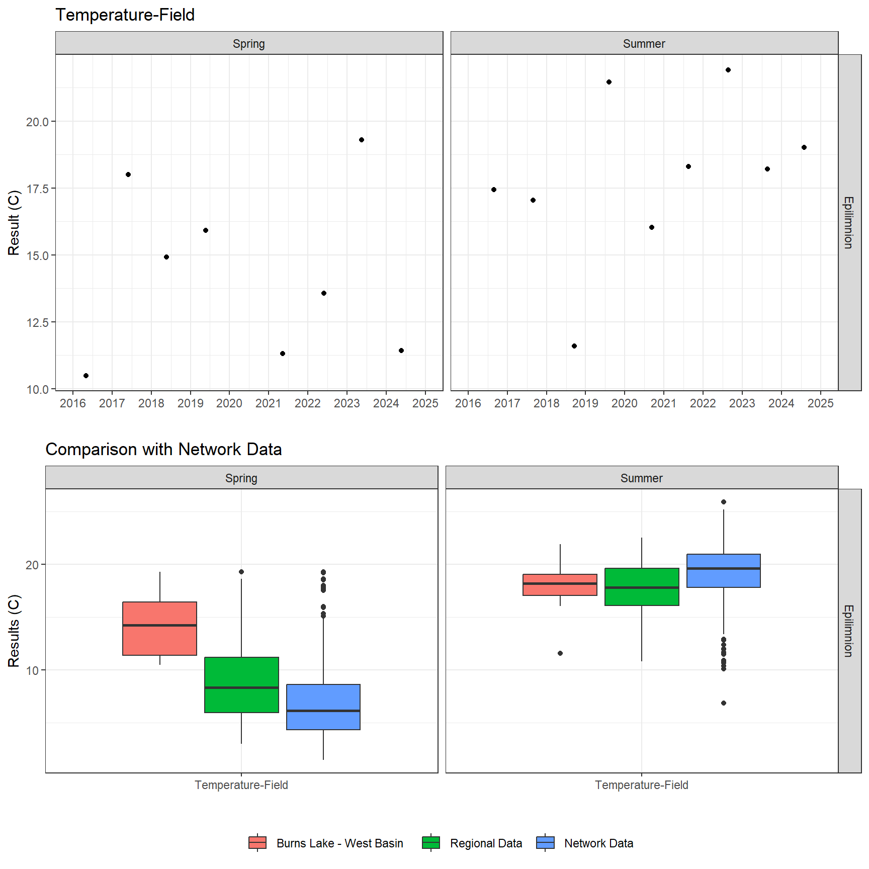 Series of plots showing results of field parameters measured at lake surface