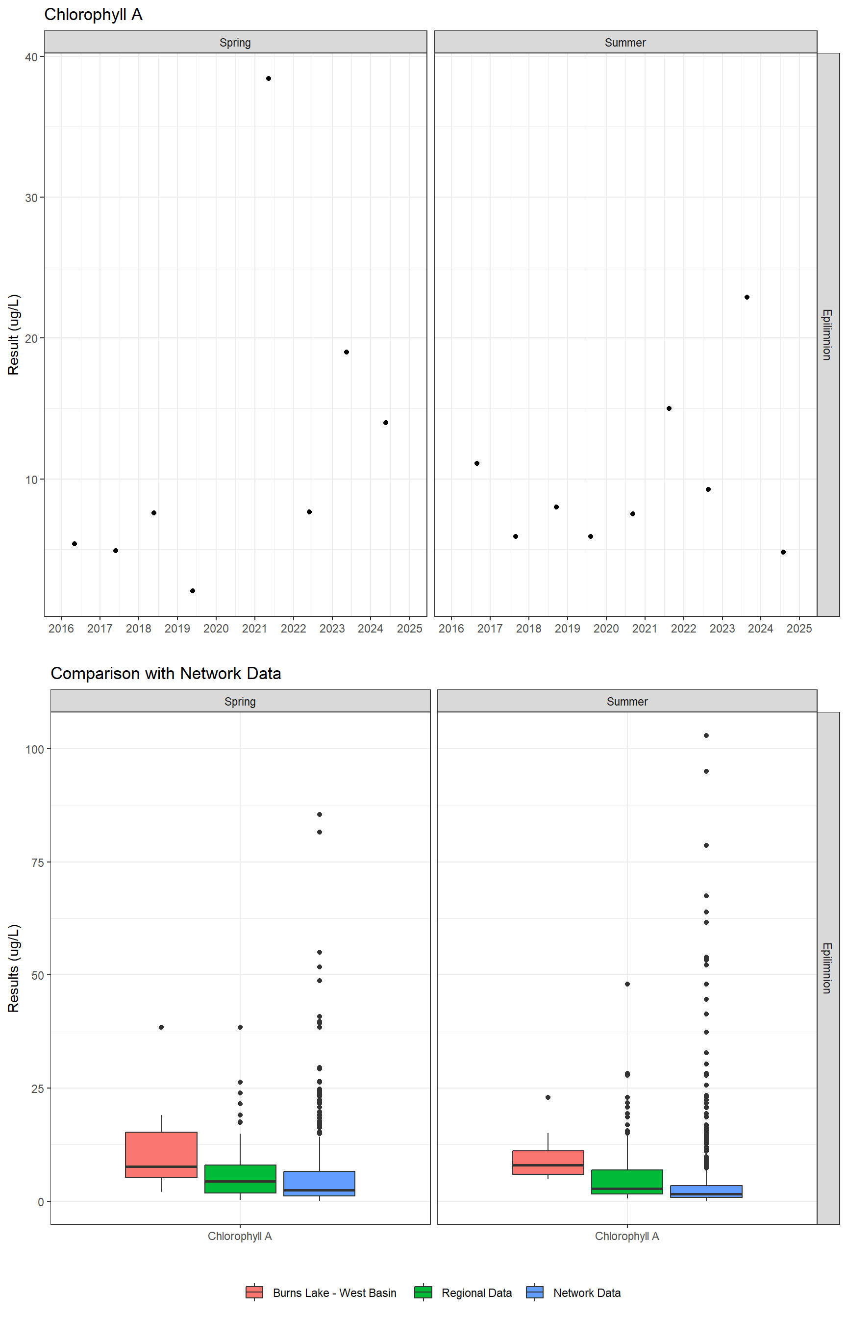 Series of plots showing results of general water quality
