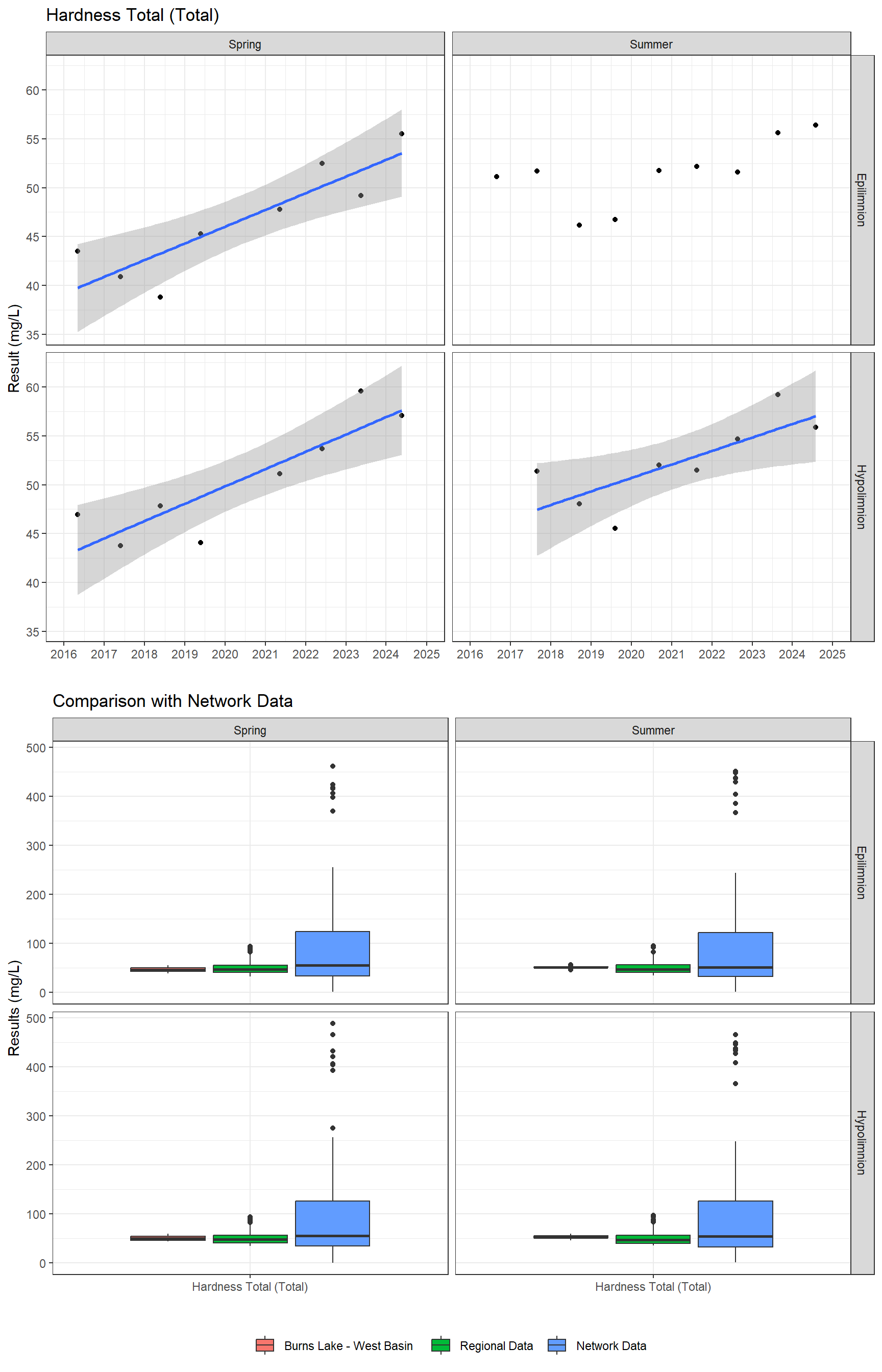 Series of plots showing results of general water quality