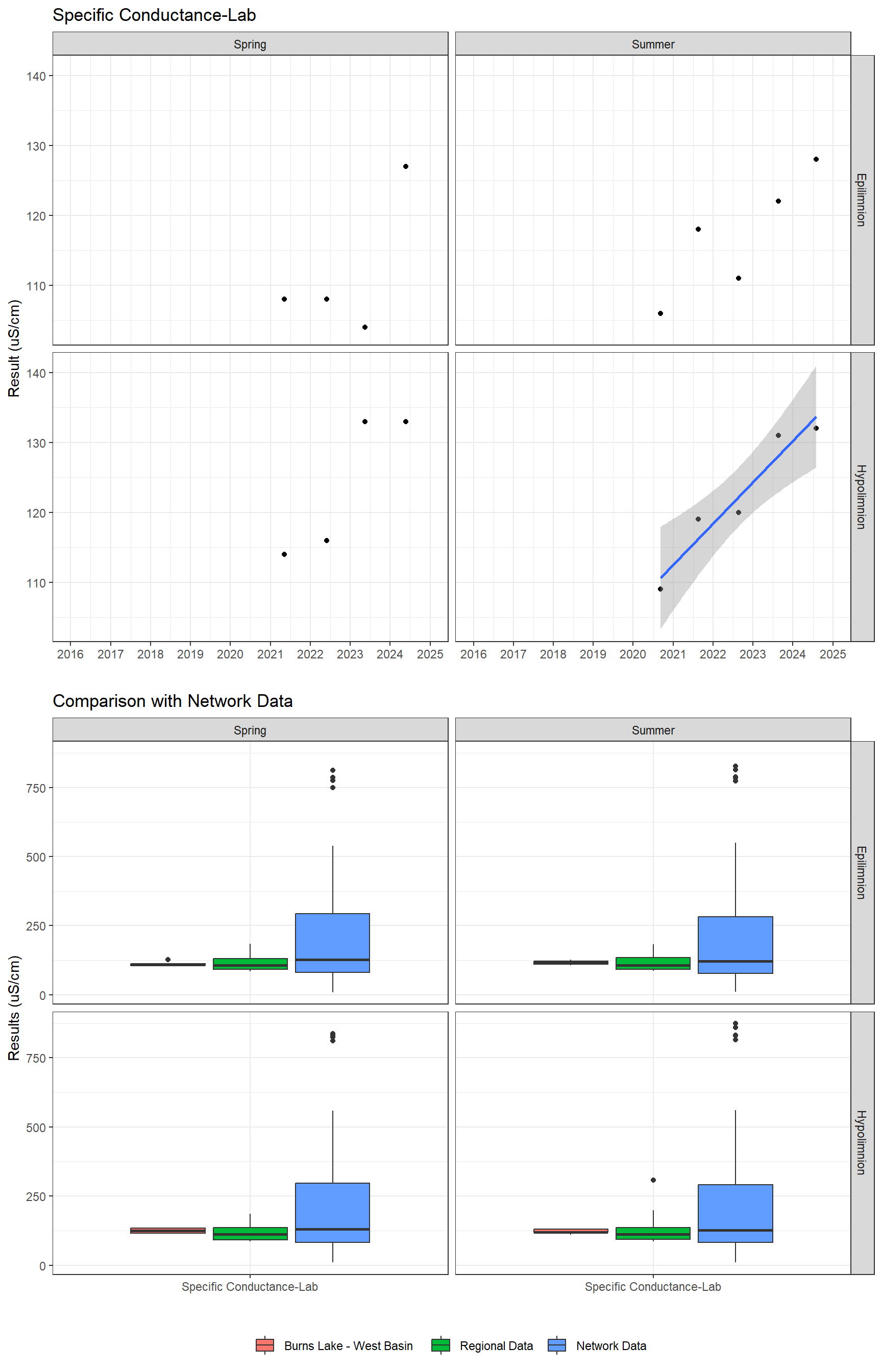 Series of plots showing results of general water quality